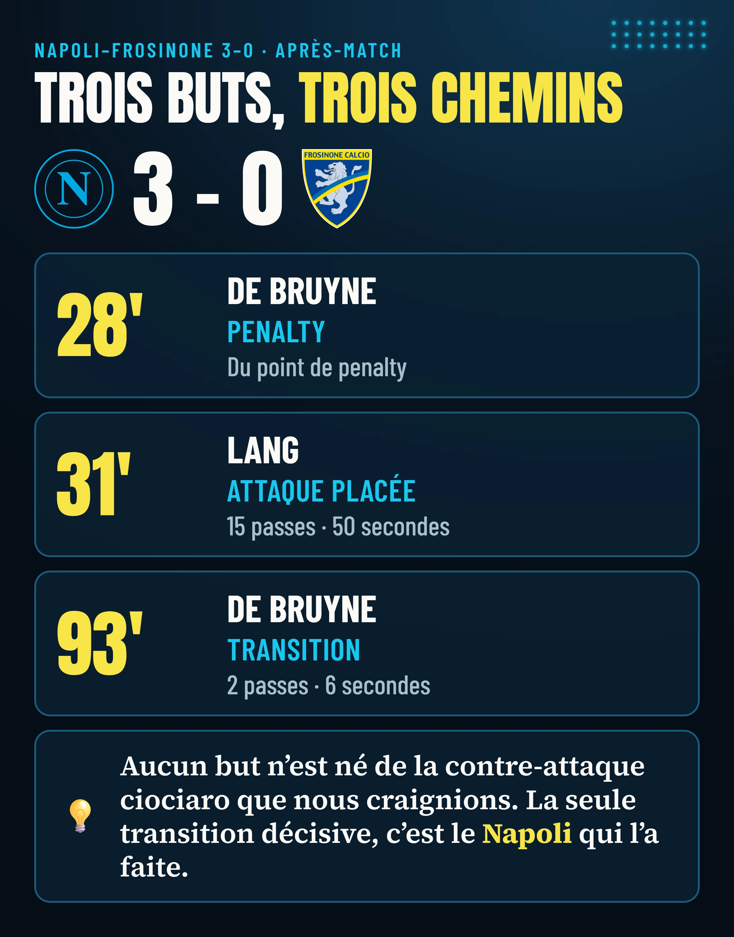 Napoli–Frosinone 3-0 : les trois buts de De Bruyne (penalty, 28e), Lang (31e) et De Bruyne (93e), trois chemins différents.