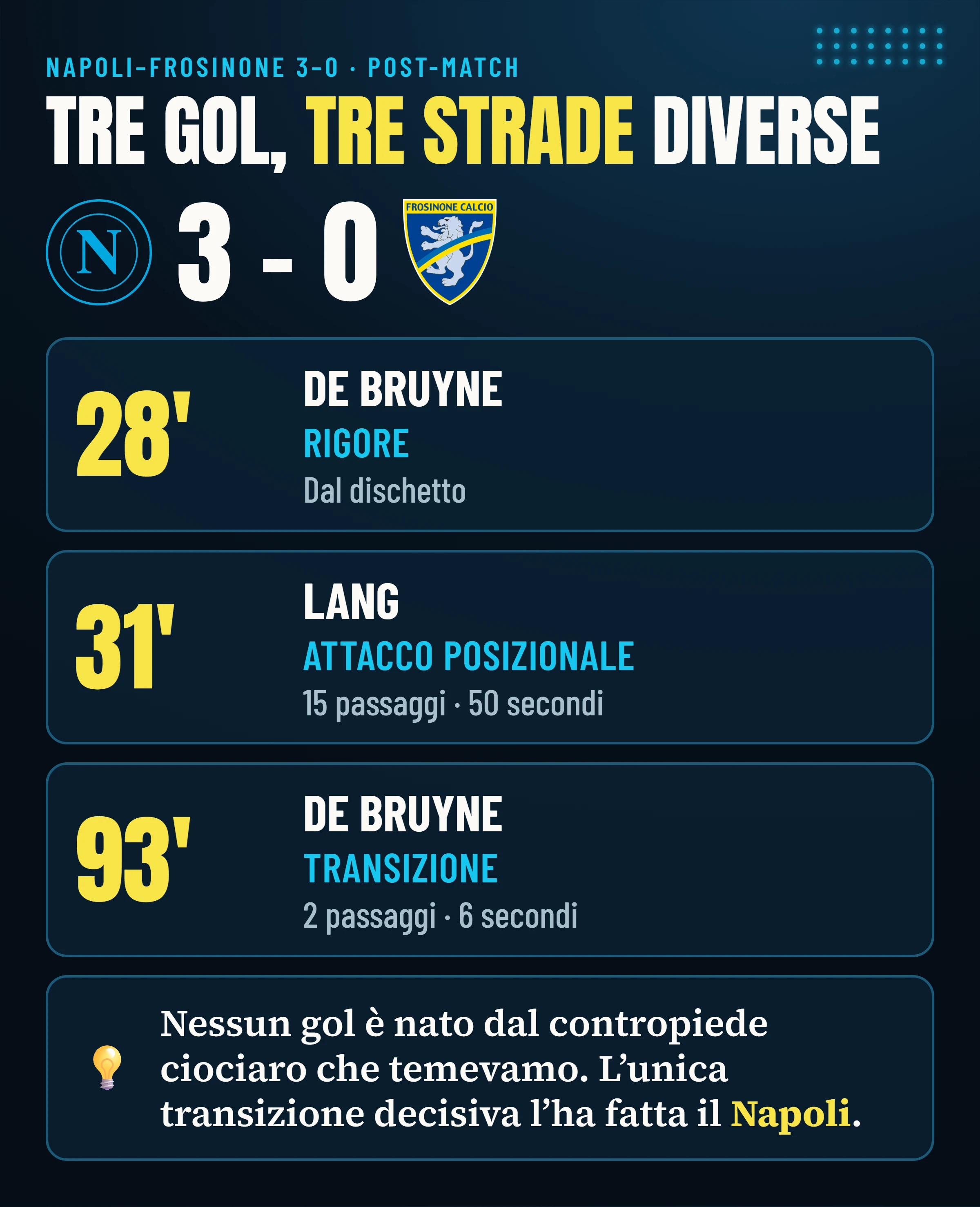 Napoli–Frosinone 3-0: i tre gol di De Bruyne (rigore, 28′), Lang (31′) e De Bruyne (93′), tre strade diverse.