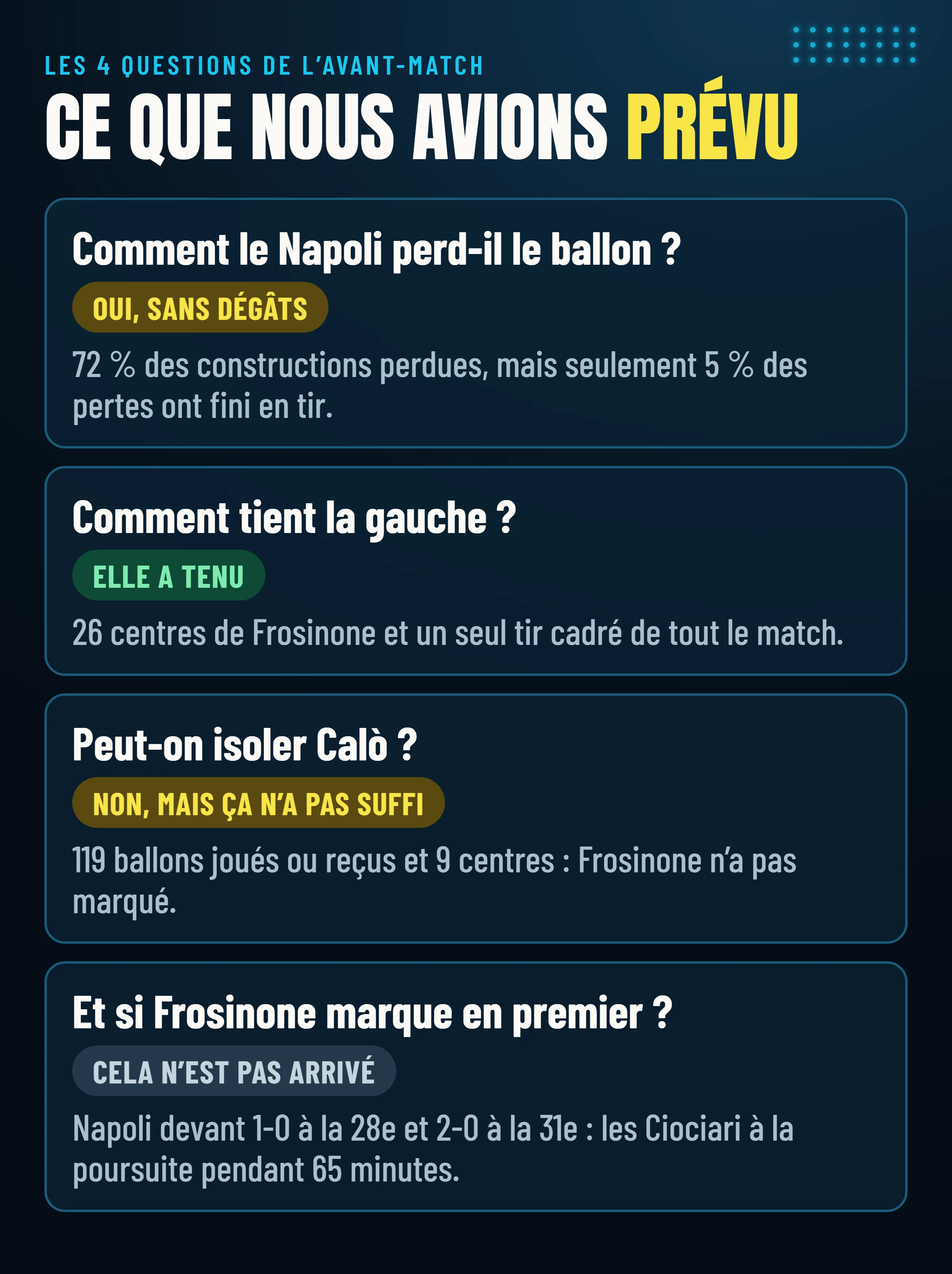 Les quatre questions de l’avant-match et les verdicts : pertes de balle du Napoli, la gauche napolitaine, Calò et Frosinone en tête.