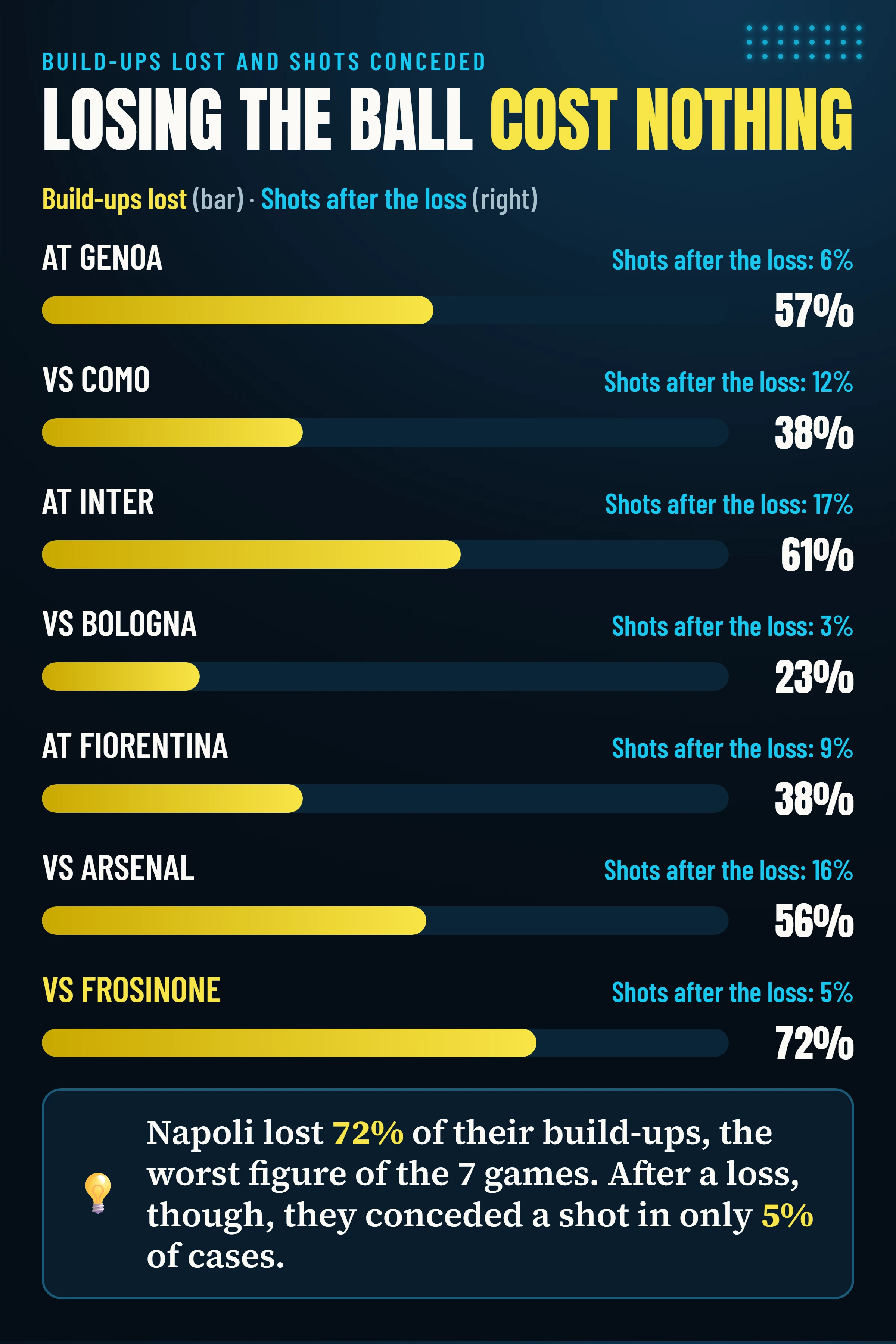 Share of build-ups from the back lost by Napoli and share of losses that ended in an opposition shot across the seven games analysed: 72% and 5% against Frosinone.
