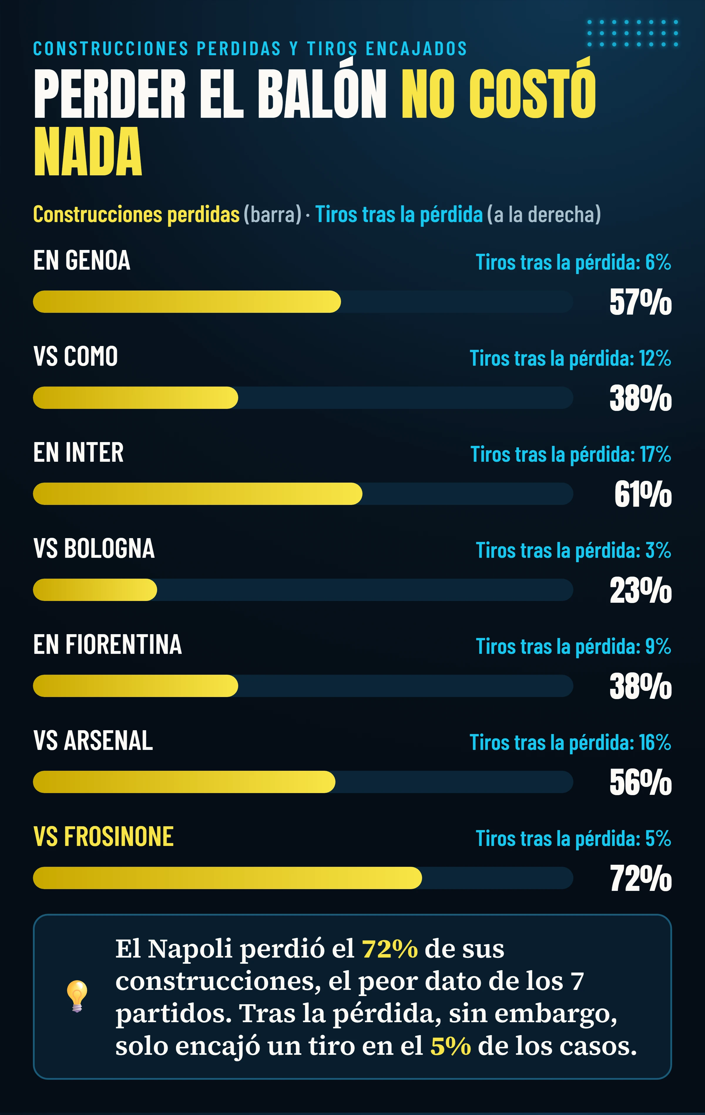 Porcentaje de construcciones desde atrás perdidas por el Napoli y de pérdidas que terminaron en un tiro rival en los siete partidos analizados: 72% y 5% ante el Frosinone.