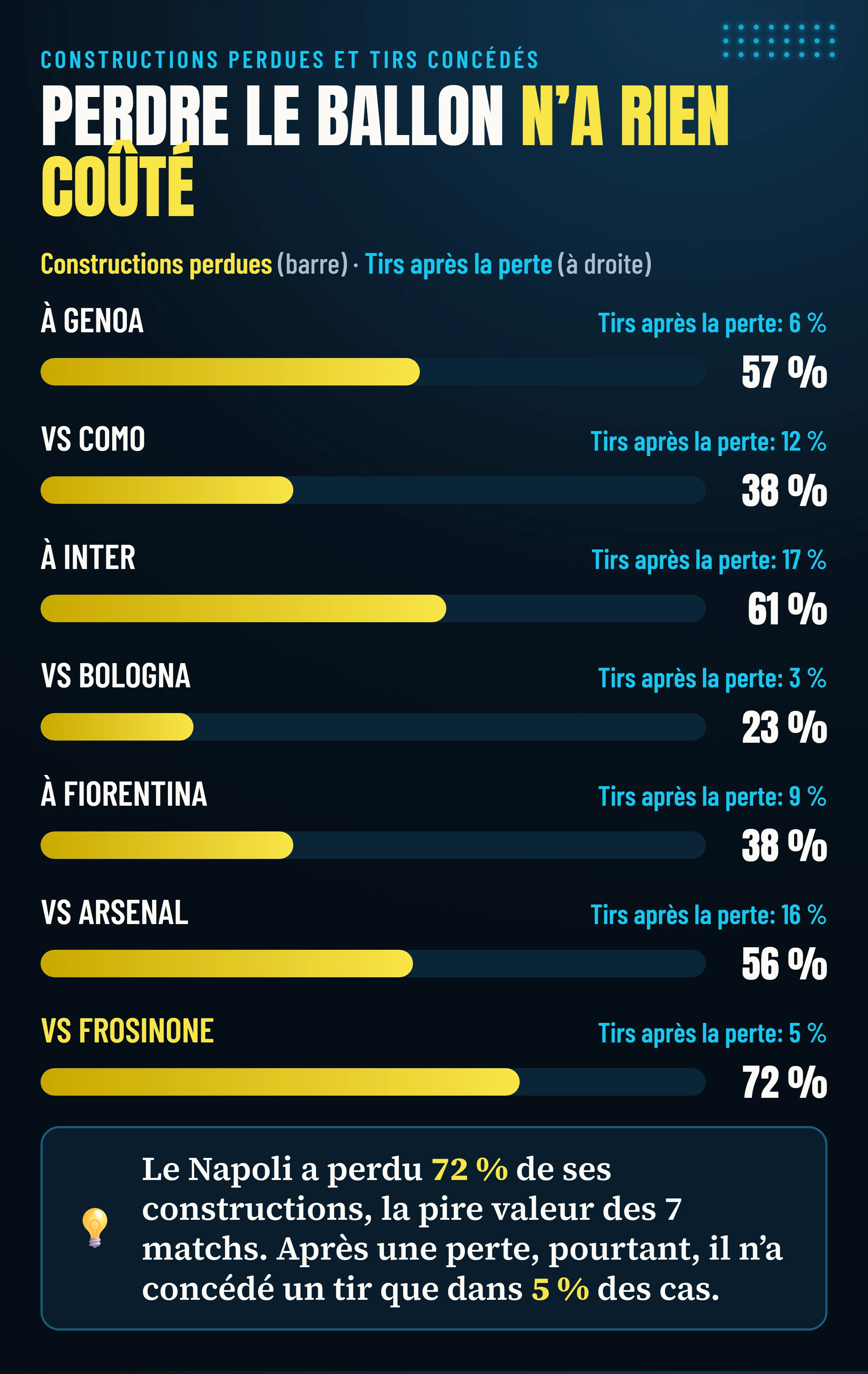 Part des constructions depuis l’arrière perdues par le Napoli et part des pertes qui ont fini en tir adverse sur les sept matchs analysés : 72 % et 5 % face à Frosinone.