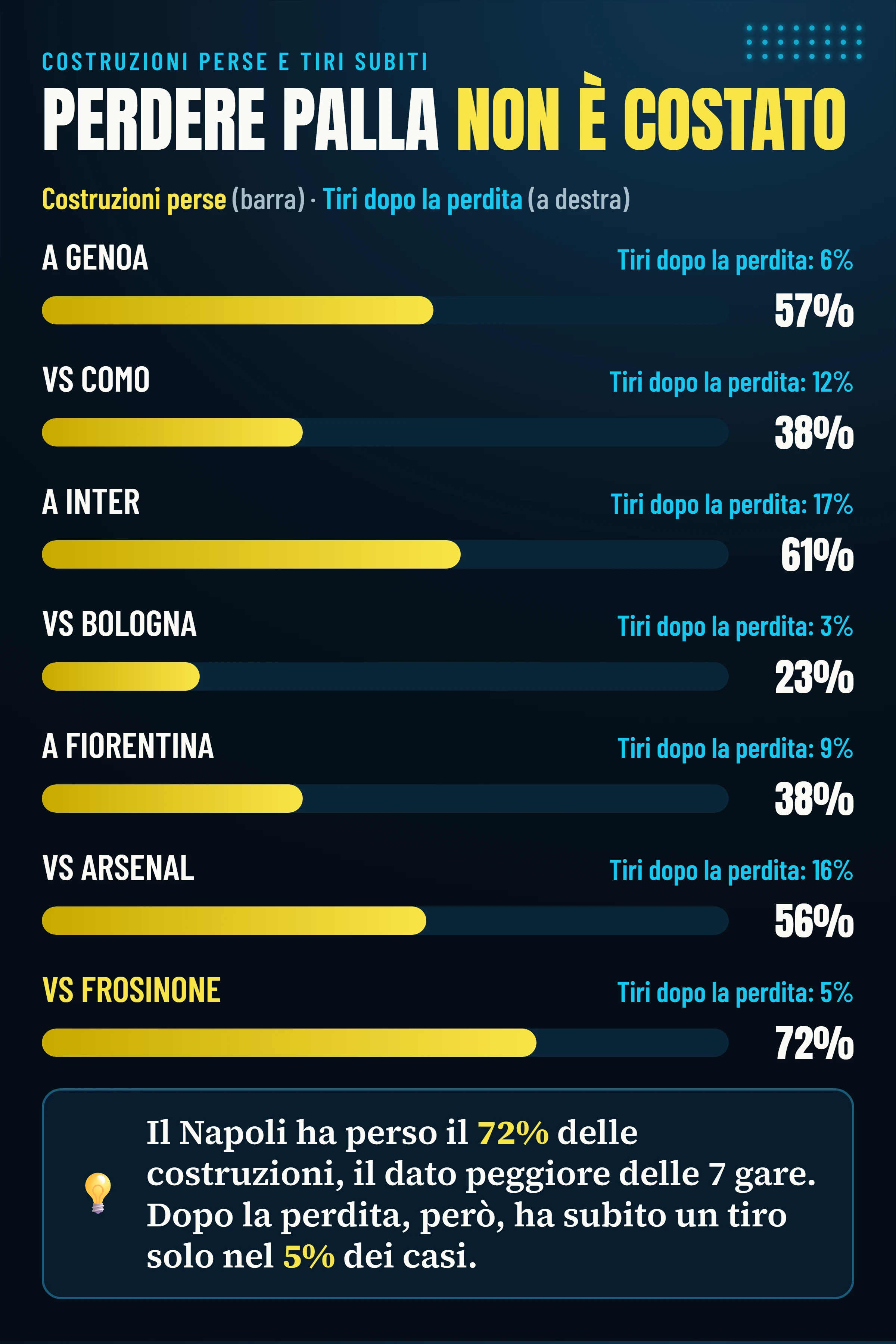 Quota di costruzioni dal basso perse dal Napoli e quota di perdite finite in un tiro avversario nelle sette partite analizzate: 72% e 5% contro il Frosinone.