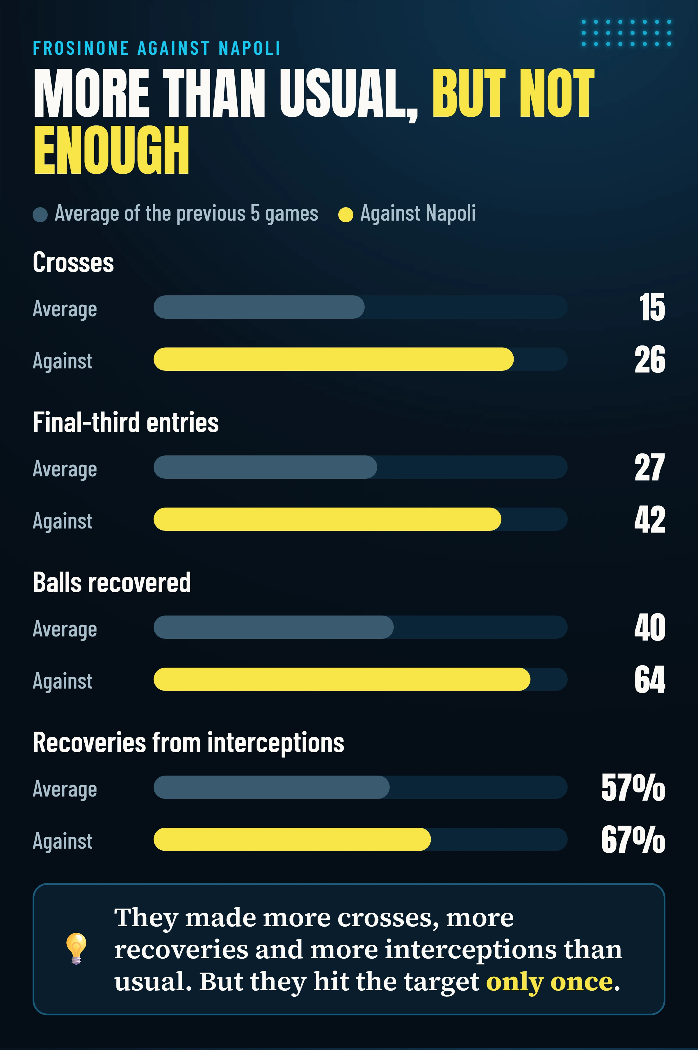 Frosinone’s crosses, final-third entries, balls recovered and recoveries from interceptions against Napoli compared with the average of the previous five games.