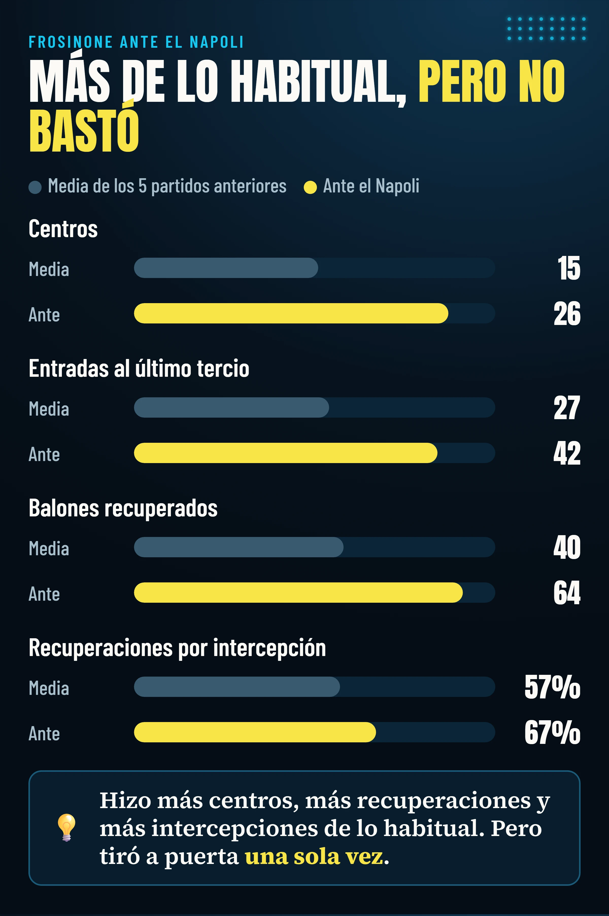 Centros, entradas al último tercio, balones recuperados y recuperaciones por intercepción del Frosinone ante el Napoli respecto a la media de los cinco partidos anteriores.