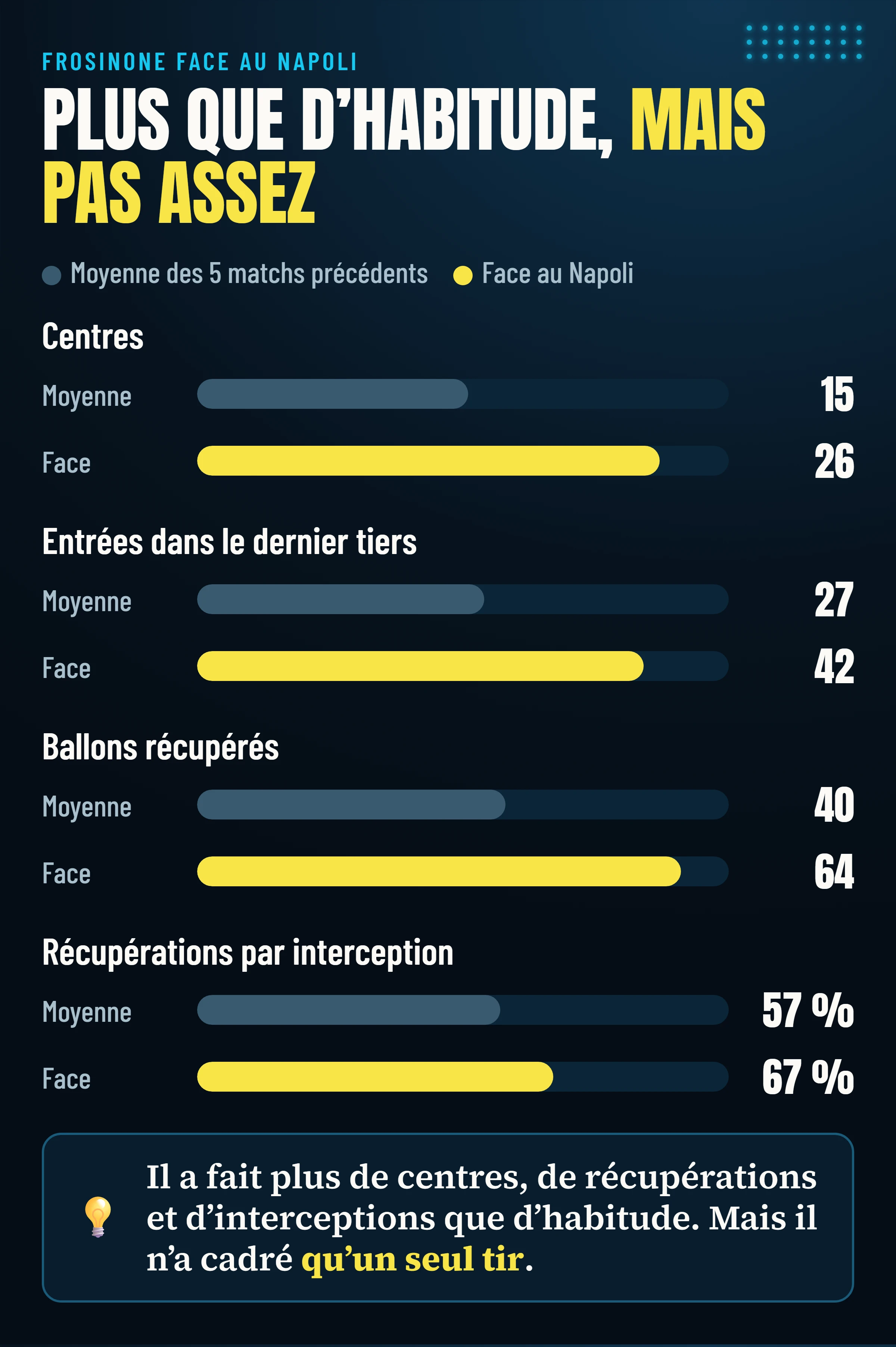 Centres, entrées dans le dernier tiers, ballons récupérés et récupérations par interception de Frosinone face au Napoli par rapport à la moyenne des cinq matchs précédents.