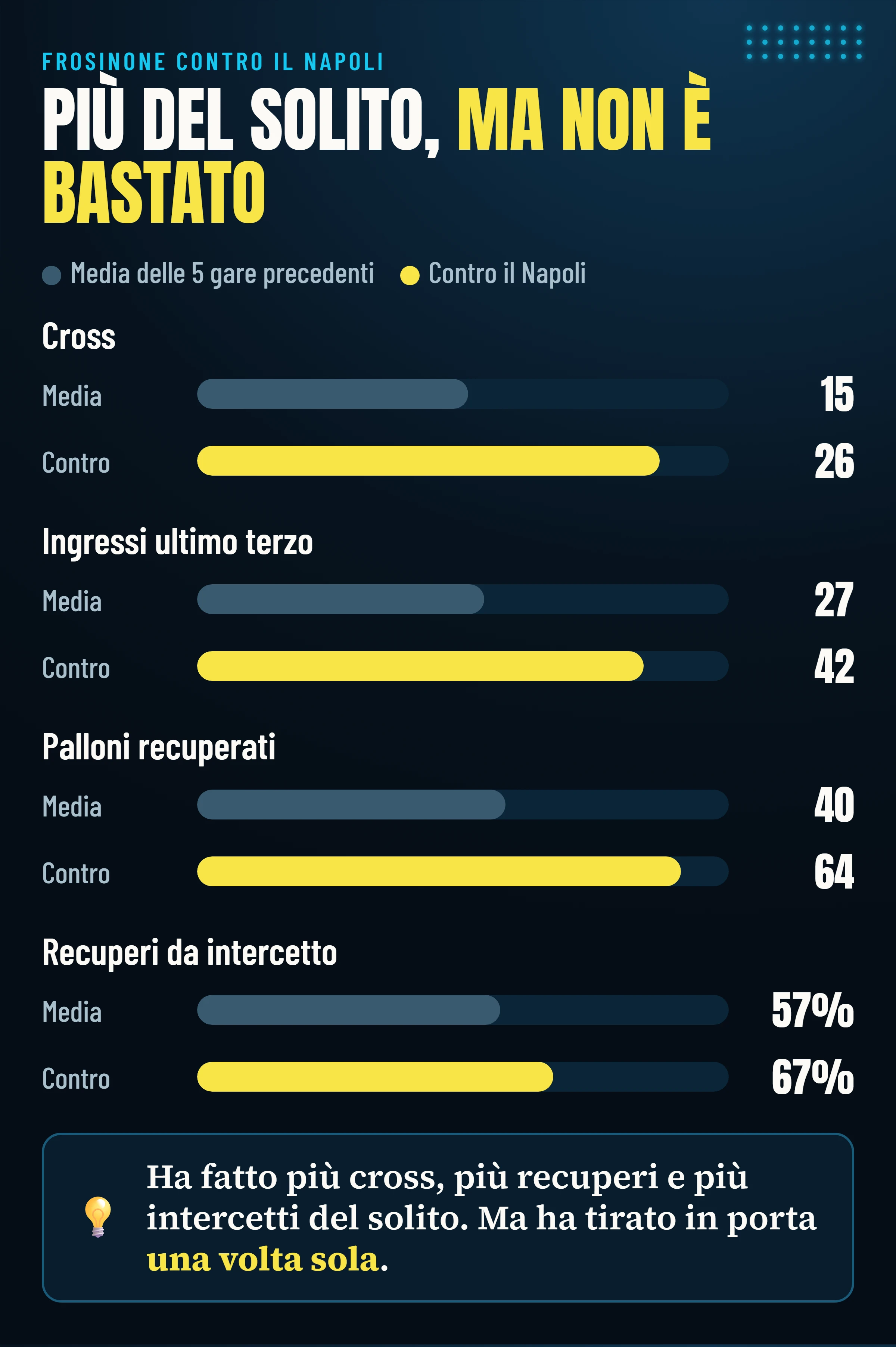 Cross, ingressi nell'ultimo terzo, palloni recuperati e recuperi da intercetto del Frosinone contro il Napoli rispetto alla media delle cinque gare precedenti.