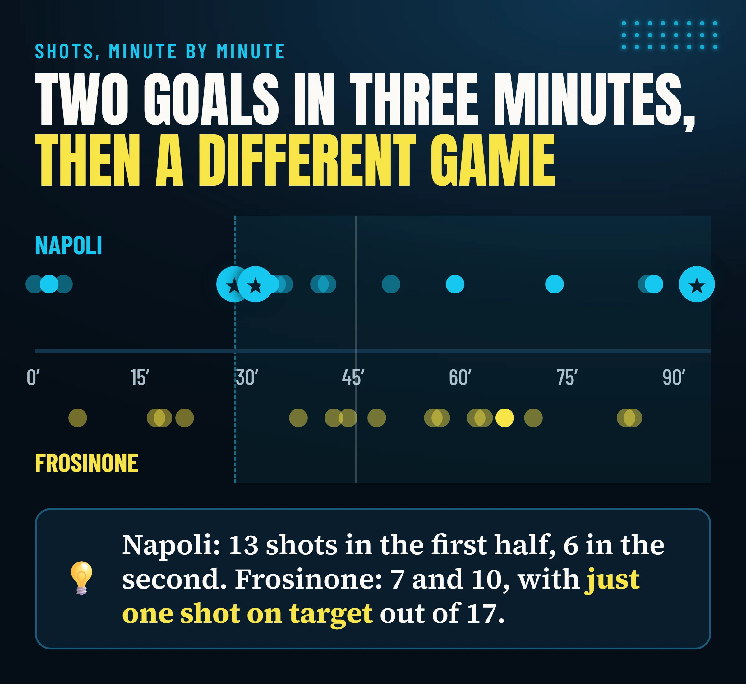 Napoli and Frosinone shots minute by minute in Napoli–Frosinone 3-0, with goals at 28′, 31′ and 93′.