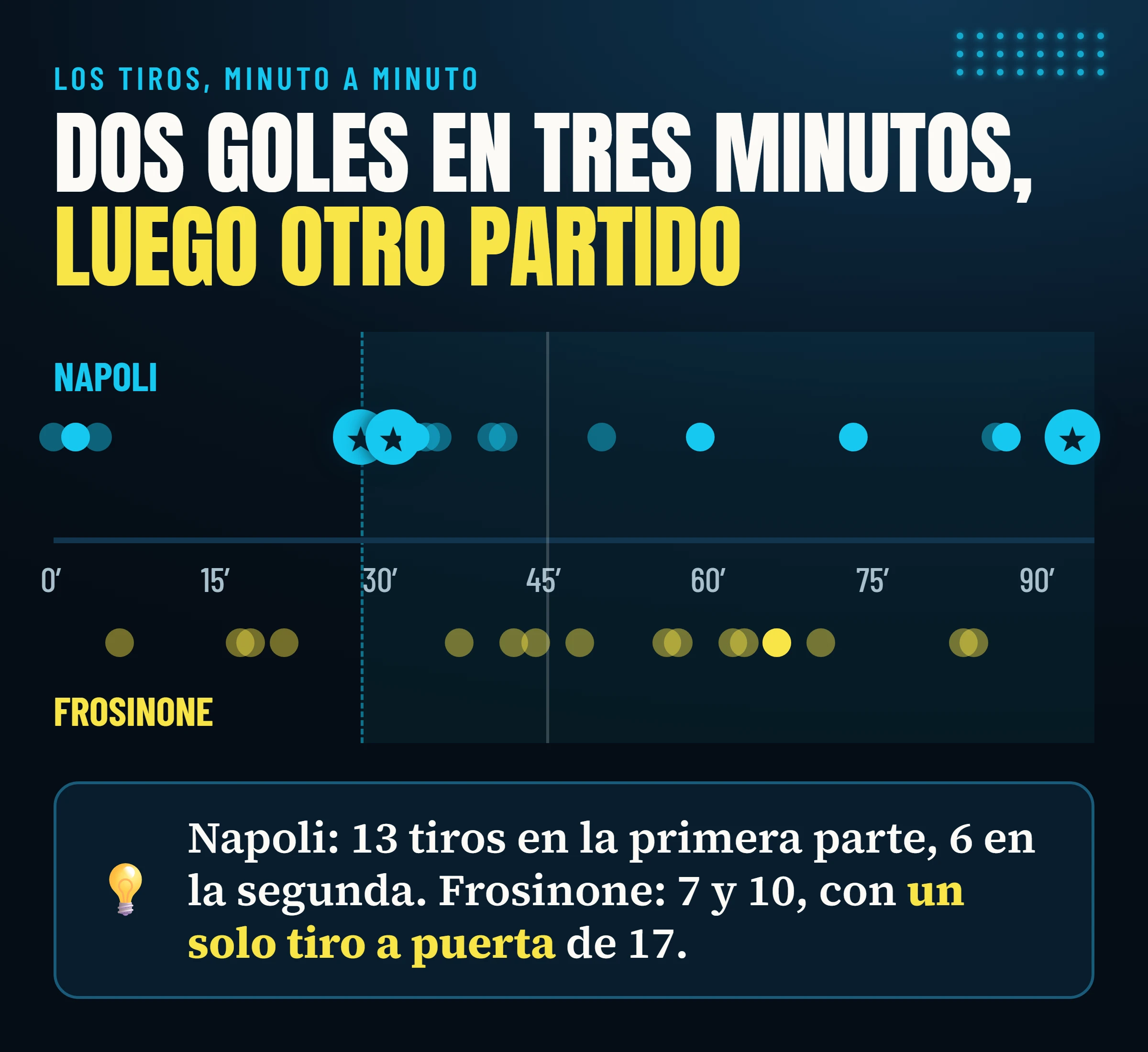 Tiros de Napoli y Frosinone minuto a minuto en el Napoli–Frosinone 3-0, con goles en el 28′, 31′ y 93′.