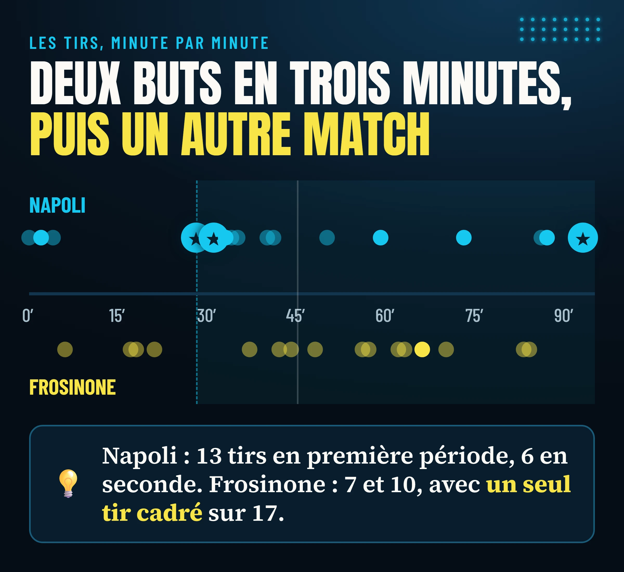 Tirs de Napoli et de Frosinone minute par minute dans Napoli–Frosinone 3-0, avec des buts aux 28e, 31e et 93e.