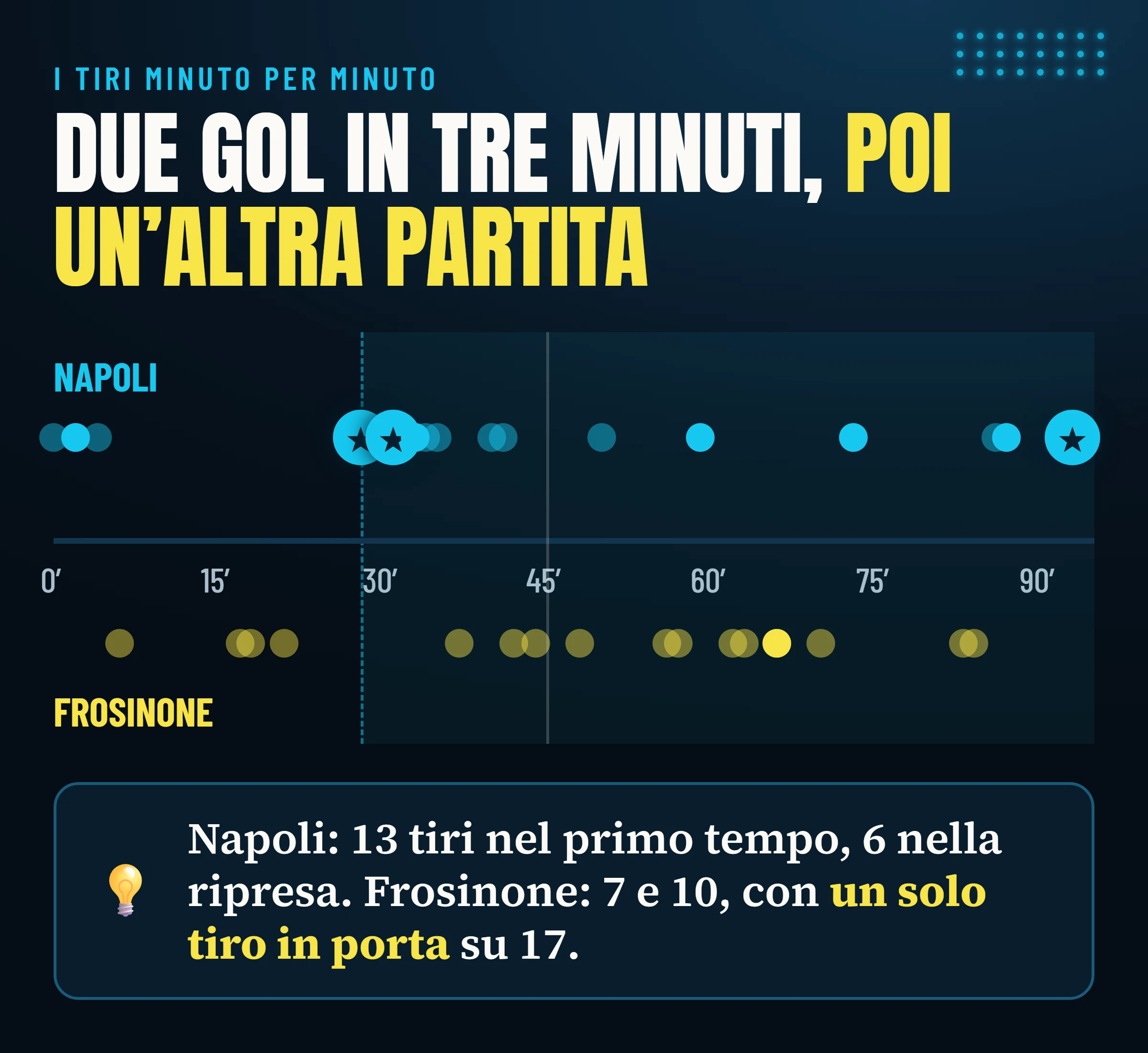 Tiri di Napoli e Frosinone minuto per minuto in Napoli–Frosinone 3-0, con i gol al 28', 31' e 93'.
