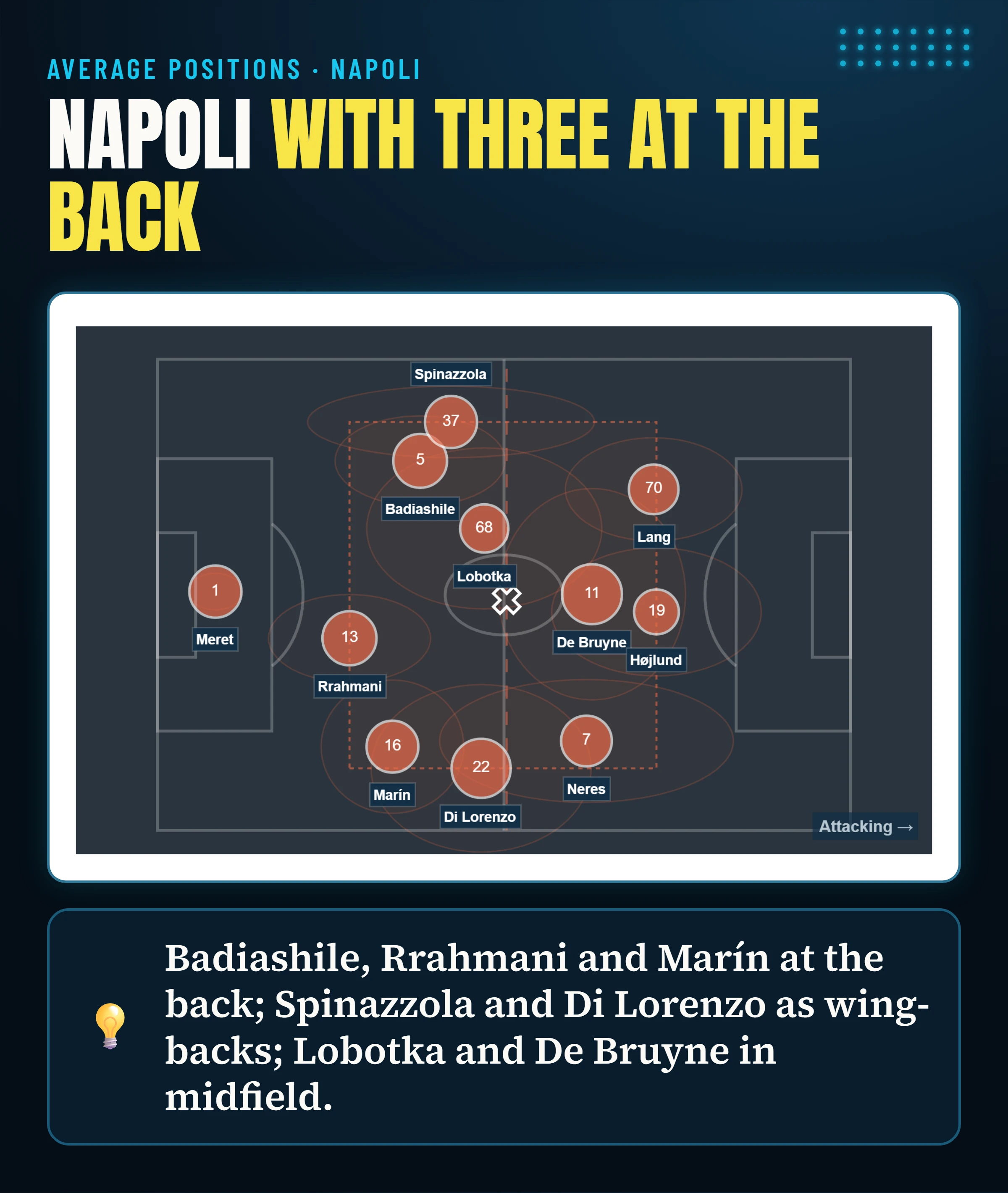 Average positions of Napoli’s players against Frosinone: a back three, two wing-backs, two midfielders and three attacking players.