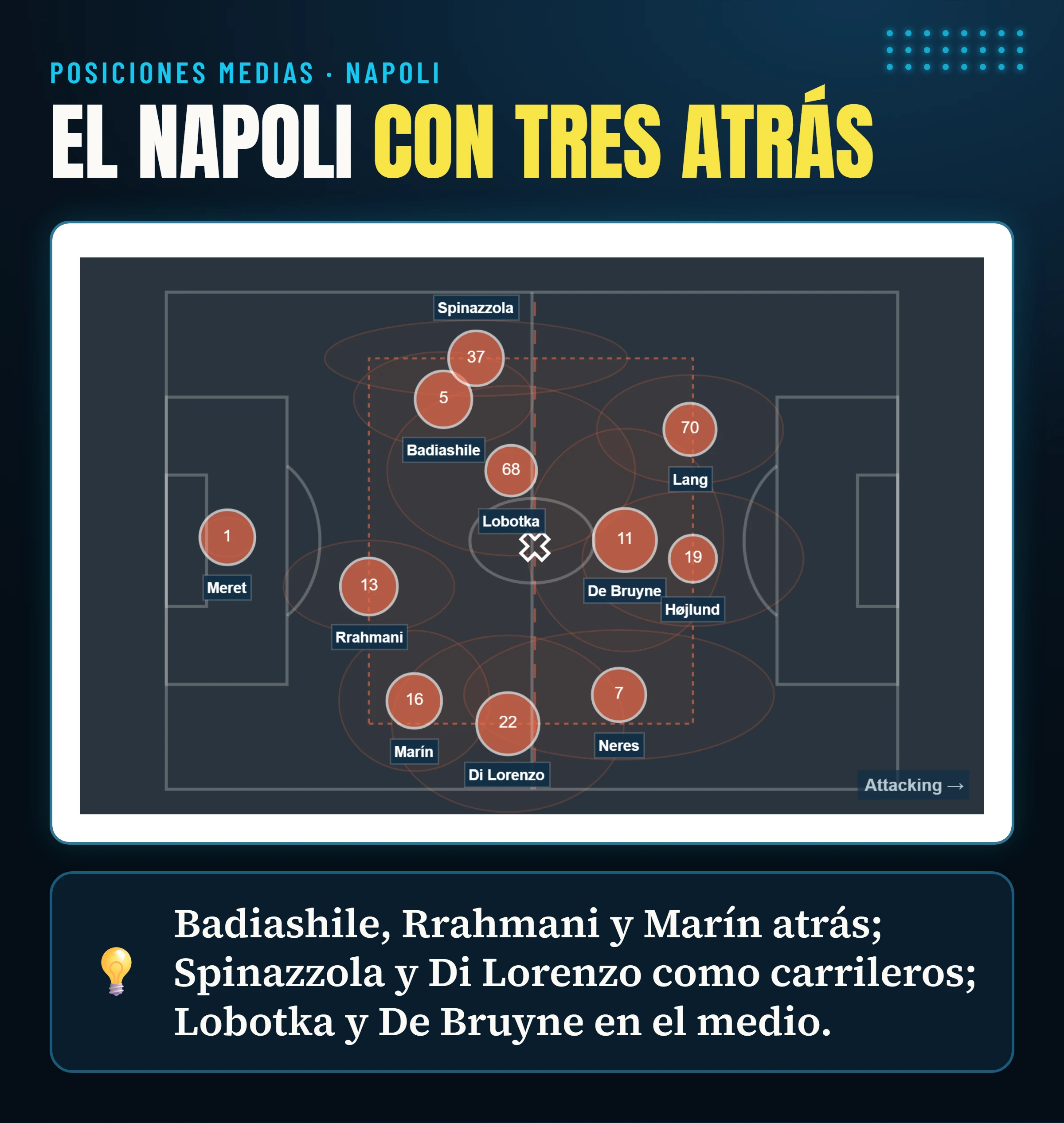 Posiciones medias de los jugadores del Napoli ante el Frosinone: una línea defensiva de tres, dos carrileros, dos centrocampistas y tres jugadores ofensivos.