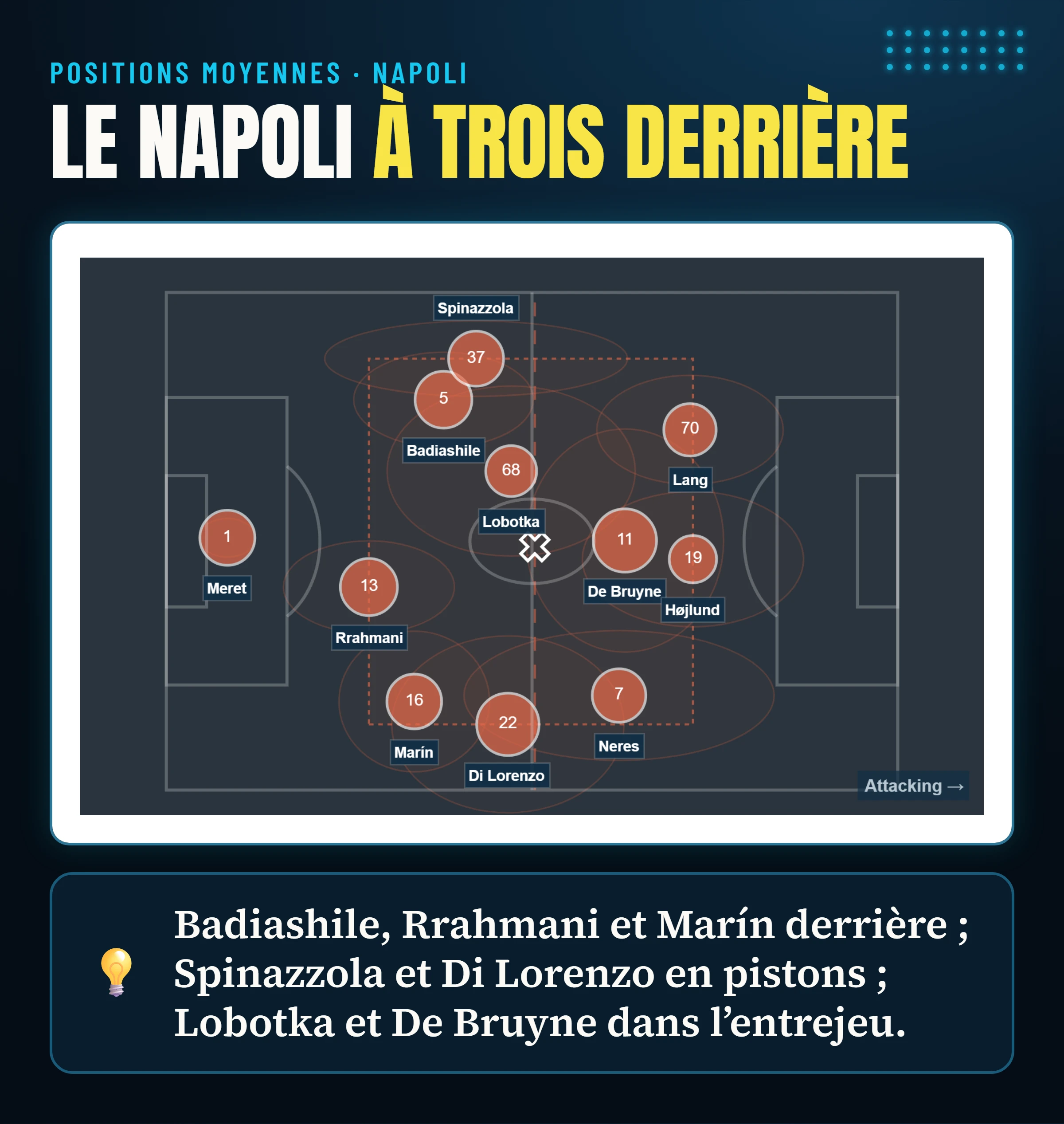 Positions moyennes des joueurs du Napoli face à Frosinone : une défense à trois, deux pistons, deux milieux et trois joueurs offensifs.