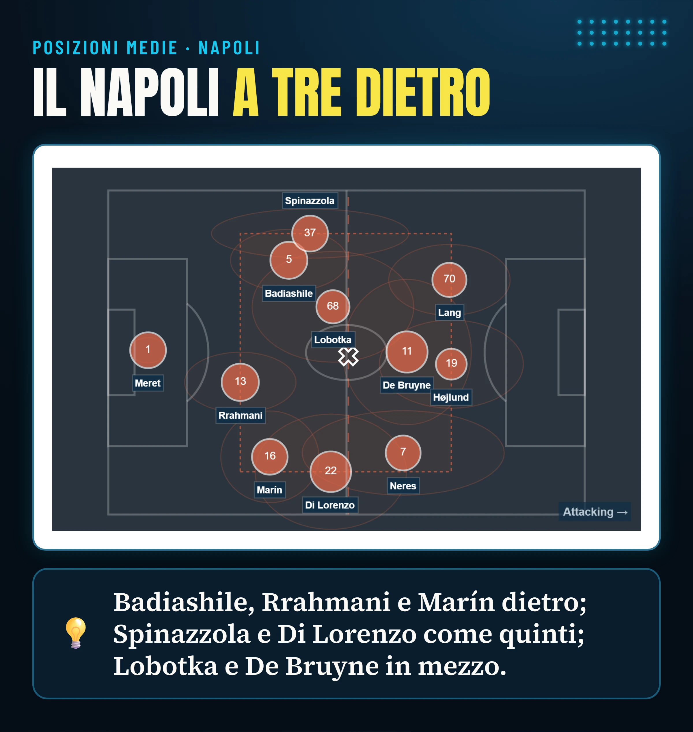 Posizioni medie dei giocatori del Napoli contro il Frosinone: una linea difensiva a tre, due quinti sulle fasce, due centrocampisti e tre giocatori offensivi.