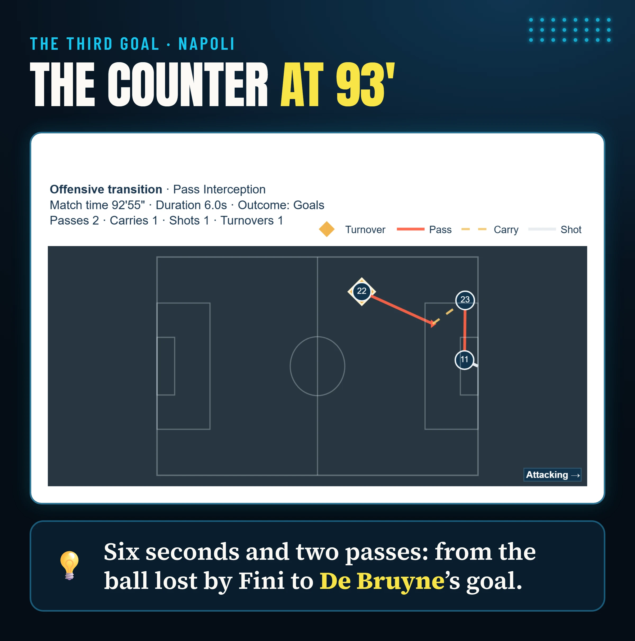 The sequence of Napoli’s third goal at 93′: a misplaced Frosinone pass, two Napoli passes and De Bruyne’s goal.