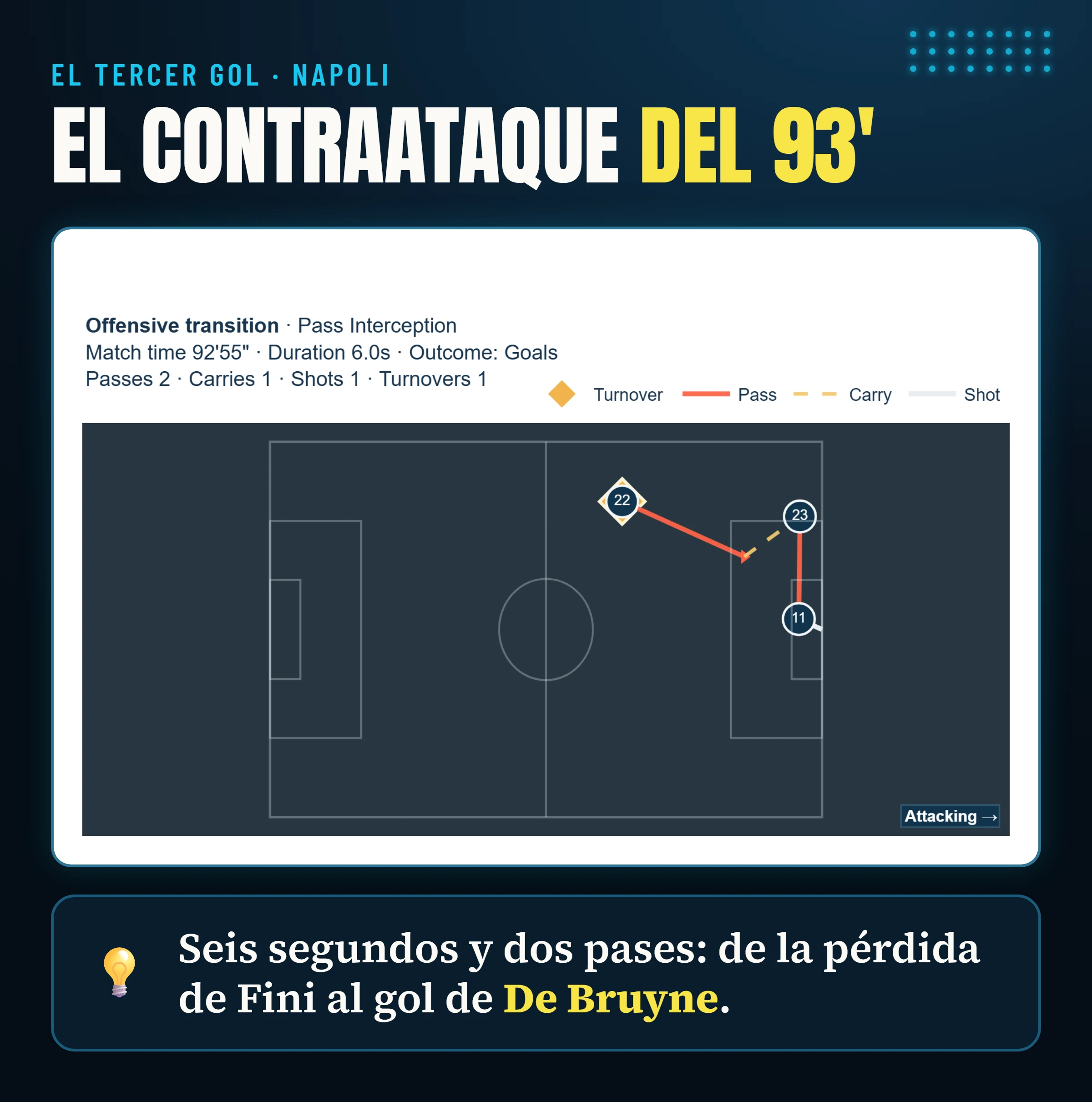 La secuencia del tercer gol del Napoli en el 93′: un pase fallido del Frosinone, dos pases del Napoli y el gol de De Bruyne.