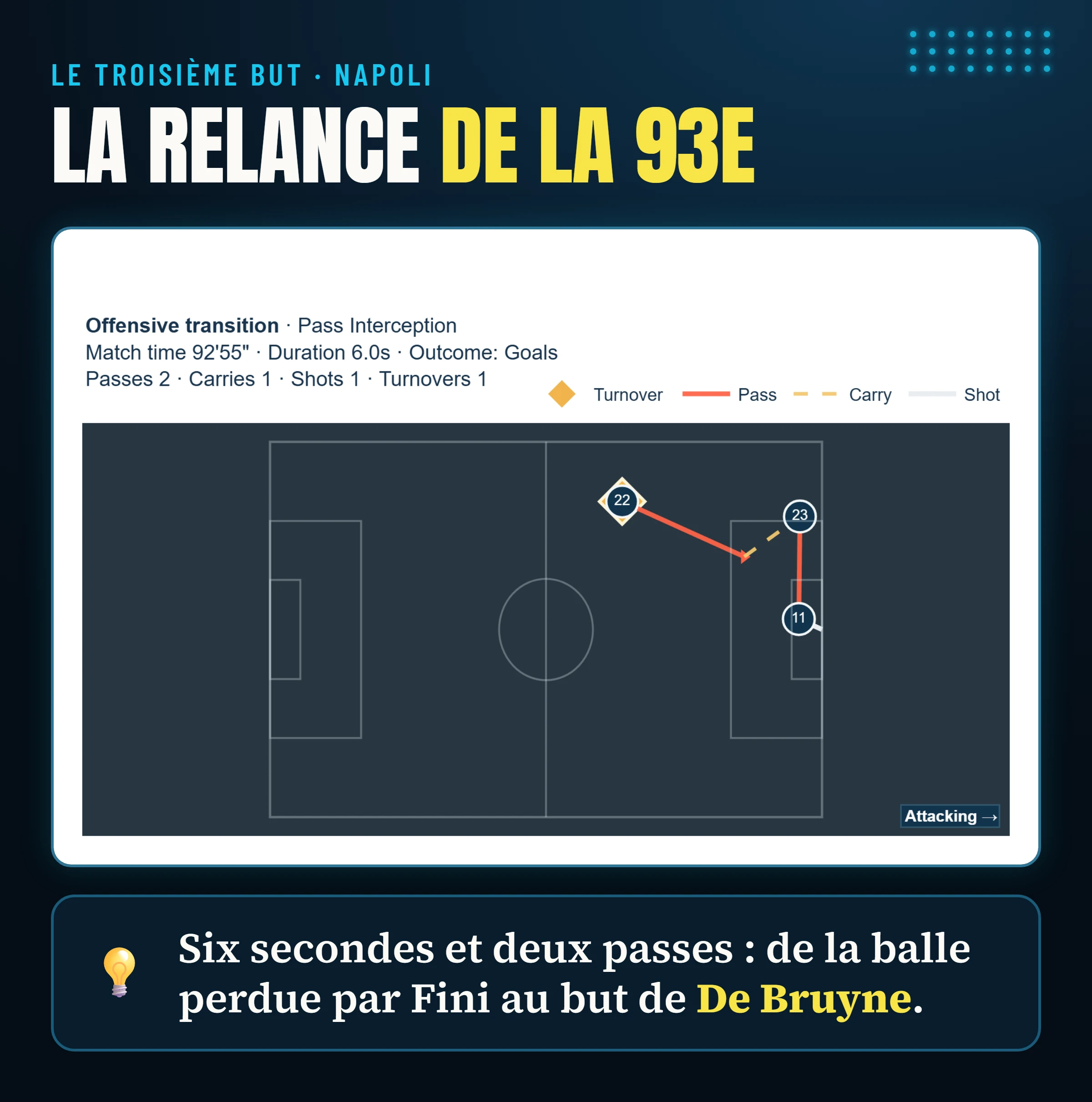 La séquence du troisième but du Napoli à la 93e : une passe ratée de Frosinone, deux passes du Napoli et le but de De Bruyne.
