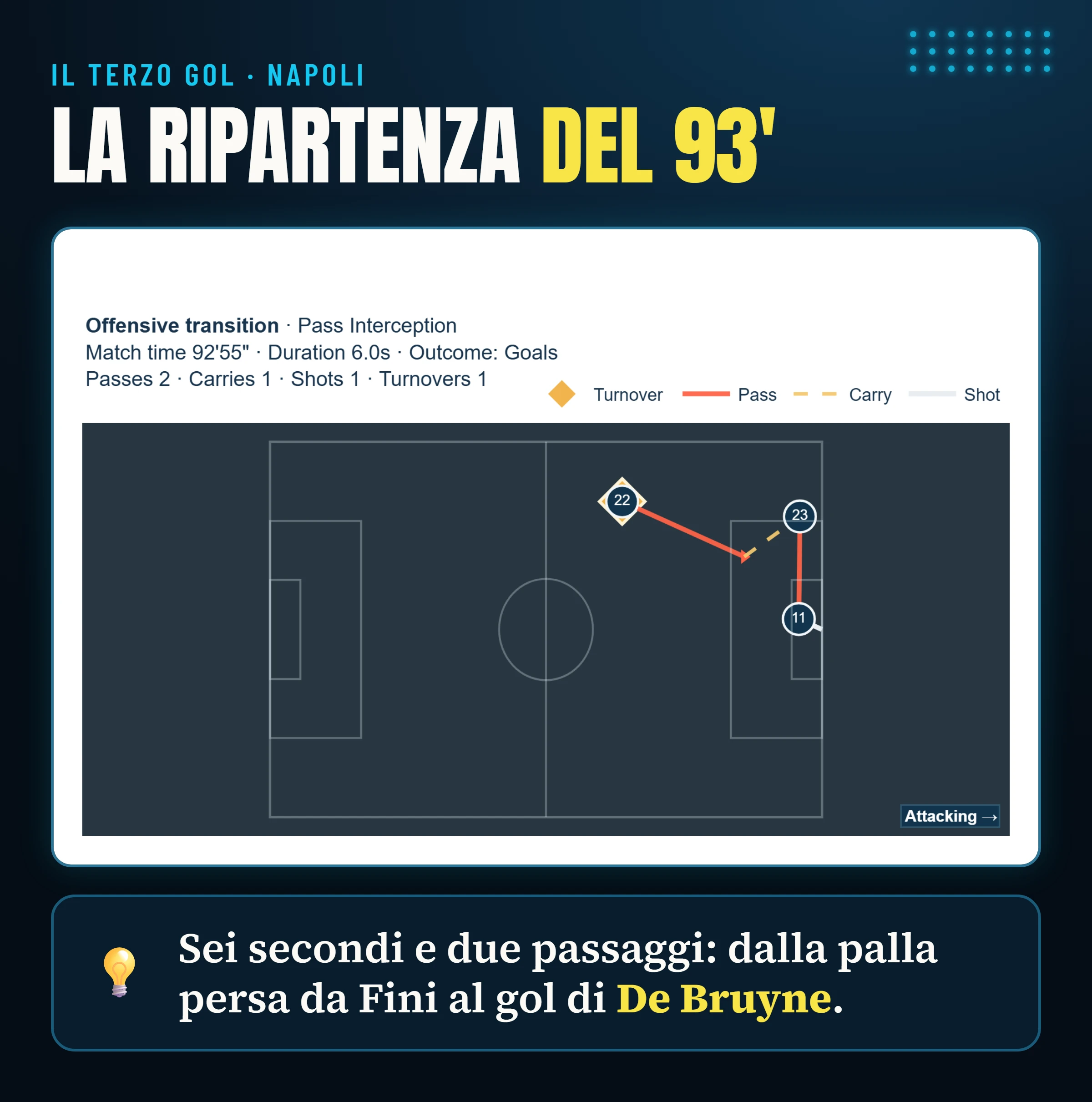 La sequenza del terzo gol del Napoli al 93': un passaggio sbagliato del Frosinone, due passaggi del Napoli e il gol di De Bruyne.
