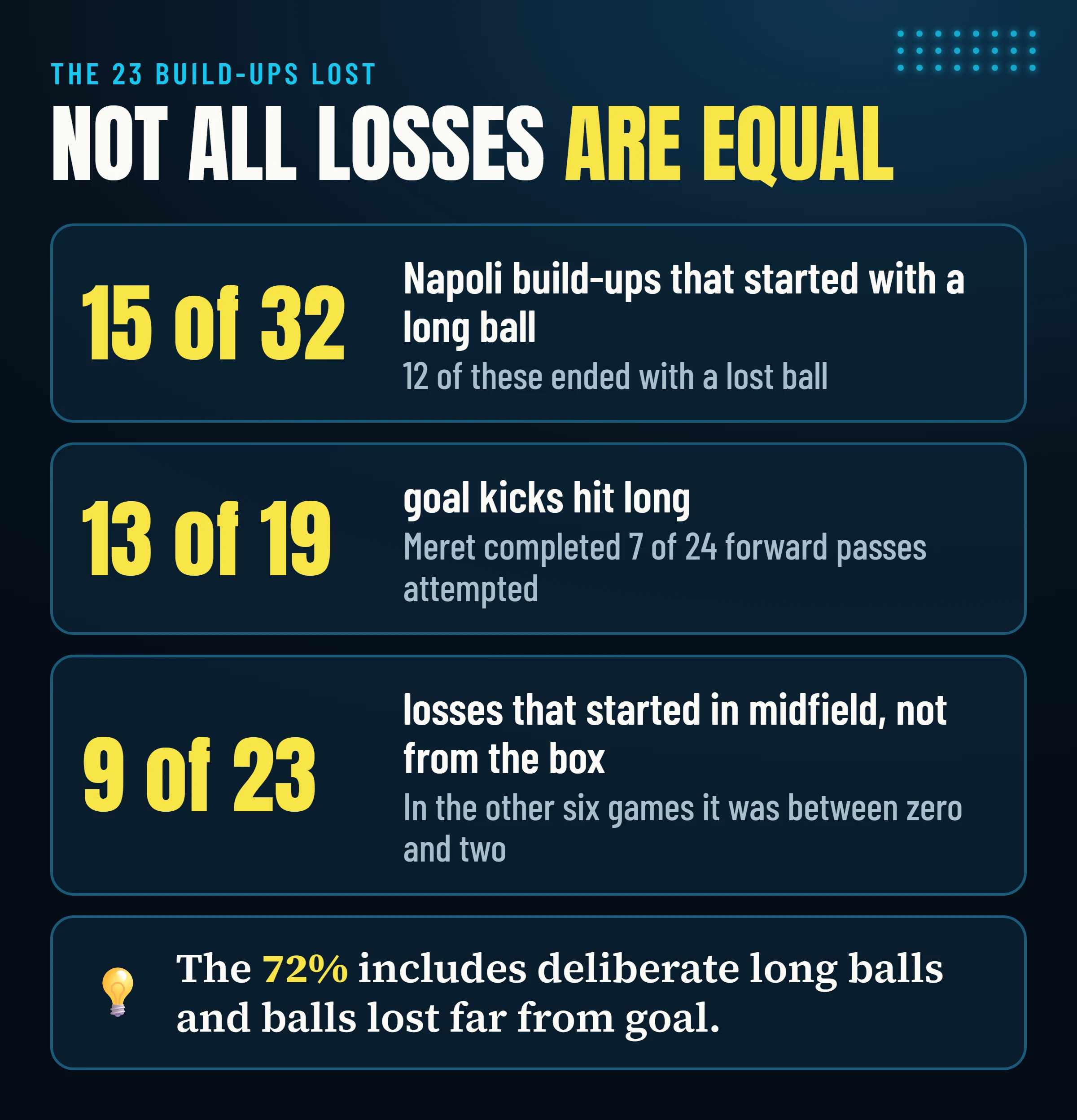 Napoli’s lost build-ups against Frosinone: 15 of 32 started with a long ball, 13 of 19 goal kicks were long and 9 of 23 losses started in midfield.