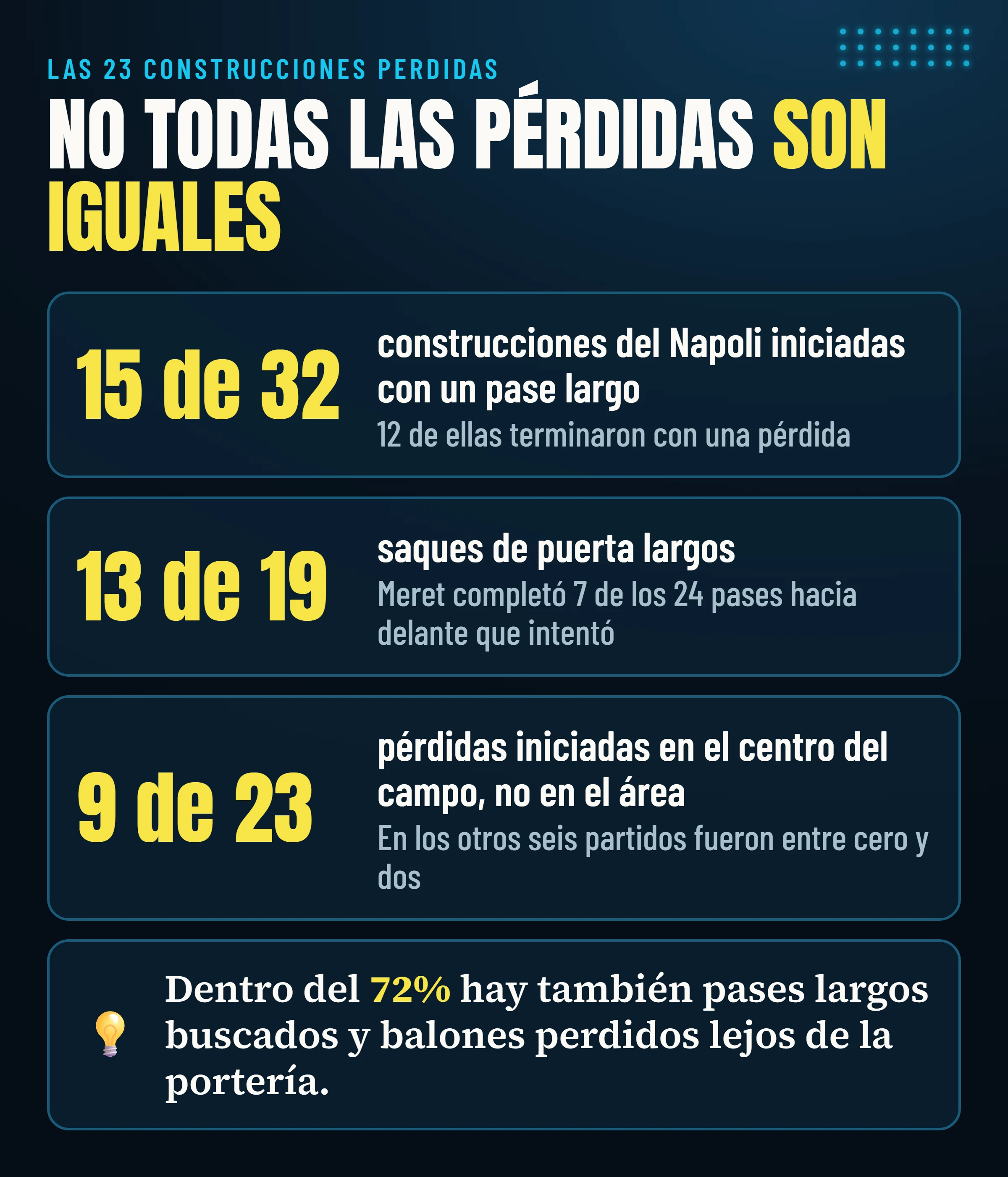Las construcciones perdidas por el Napoli ante el Frosinone: 15 de 32 iniciadas con un pase largo, 13 de 19 saques de puerta largos y 9 de 23 pérdidas iniciadas en el centro del campo.