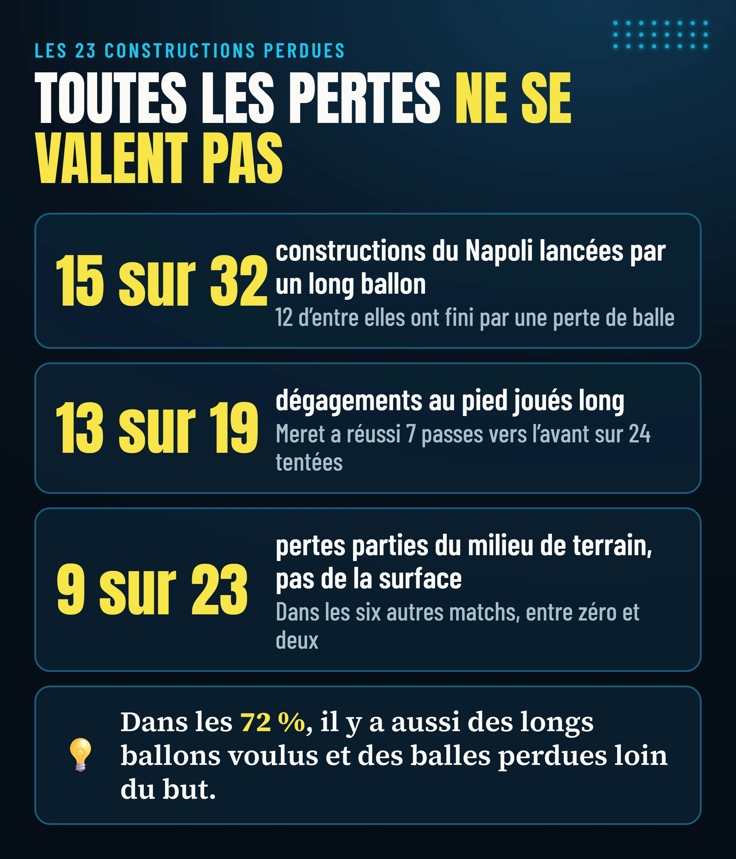 Les constructions perdues par le Napoli face à Frosinone : 15 sur 32 lancées par un long ballon, 13 dégagements longs sur 19 et 9 pertes sur 23 parties du milieu de terrain.