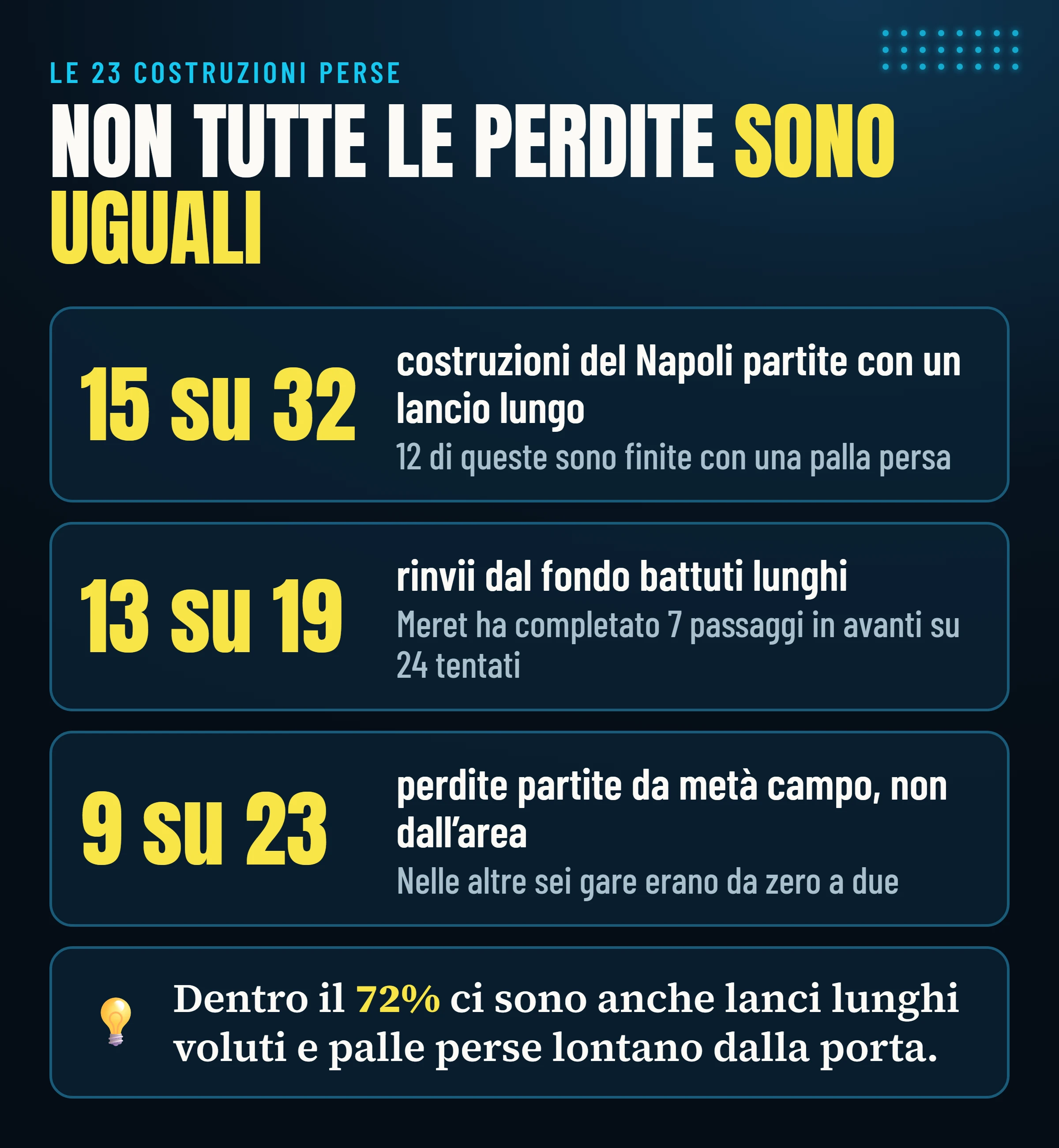 Le costruzioni perse dal Napoli contro il Frosinone: 15 su 32 partite con un lancio lungo, 13 rinvii lunghi su 19 e 9 perdite su 23 partite da metà campo.