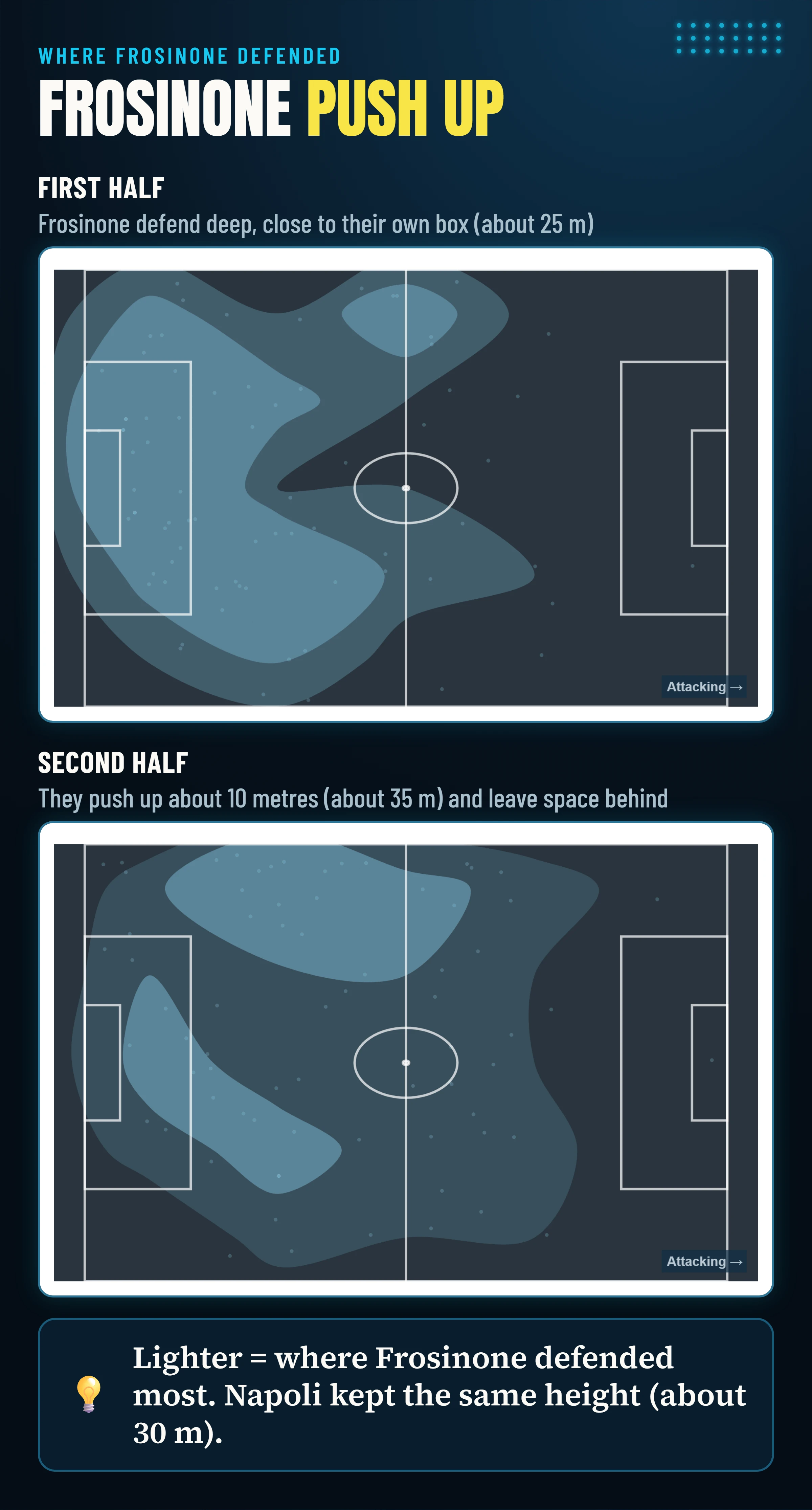 Where Frosinone defended in the first and second half: the zone of highest density moves from about 25 to about 35 metres from their own goal.