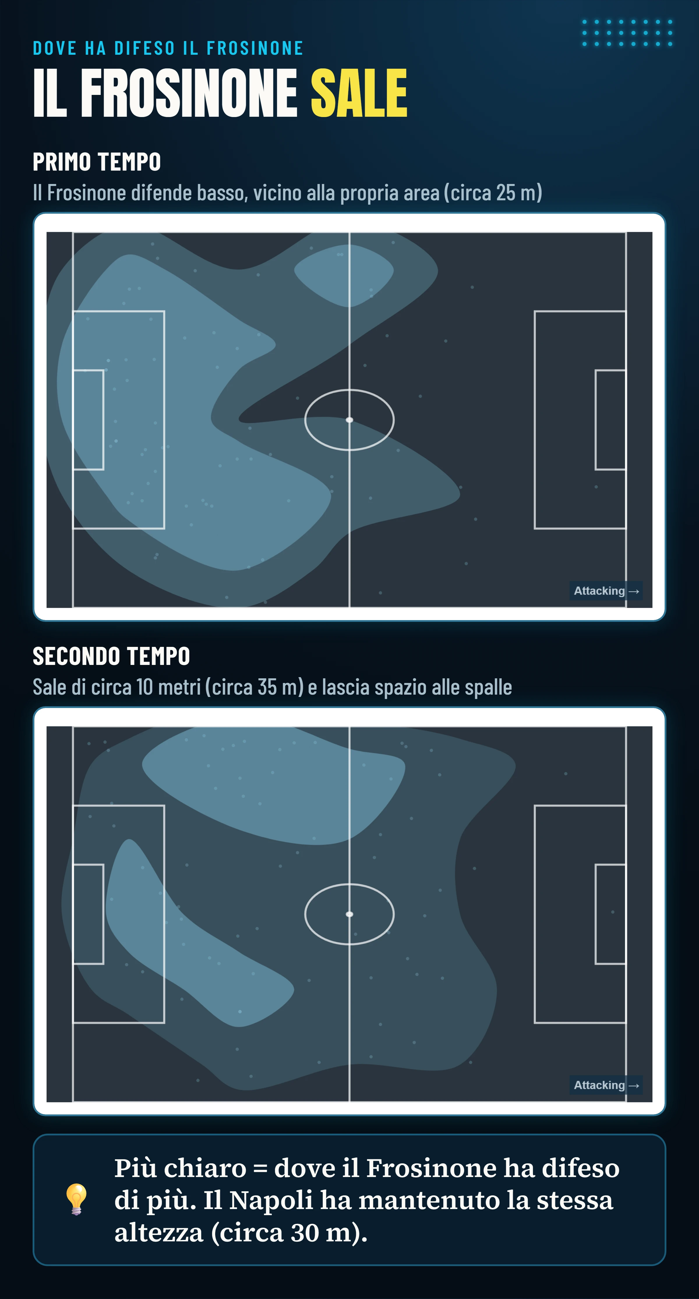 Dove ha difeso il Frosinone nel primo e nel secondo tempo: la zona di maggior densità si sposta da circa 25 a circa 35 metri dalla propria porta.