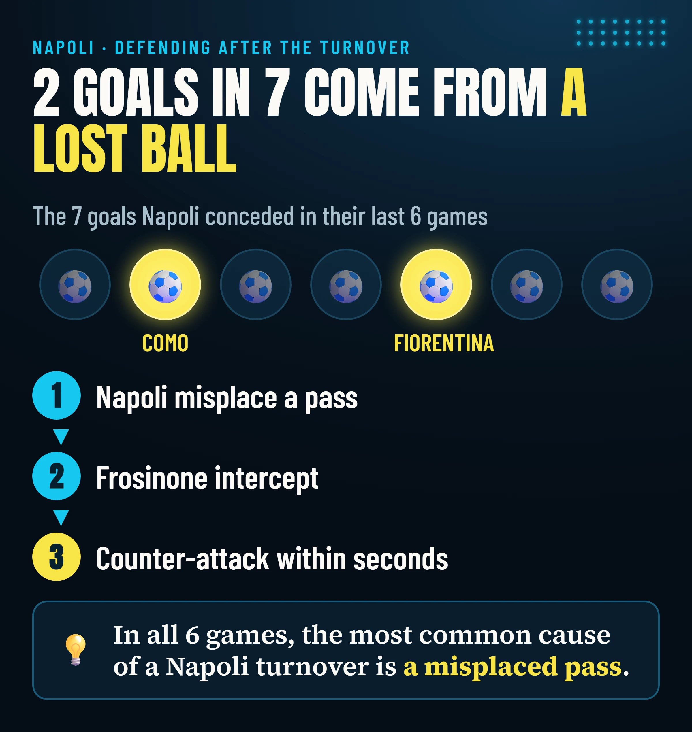 Two of the seven goals Napoli conceded in their last six games, against Como and Fiorentina, came from a lost ball.