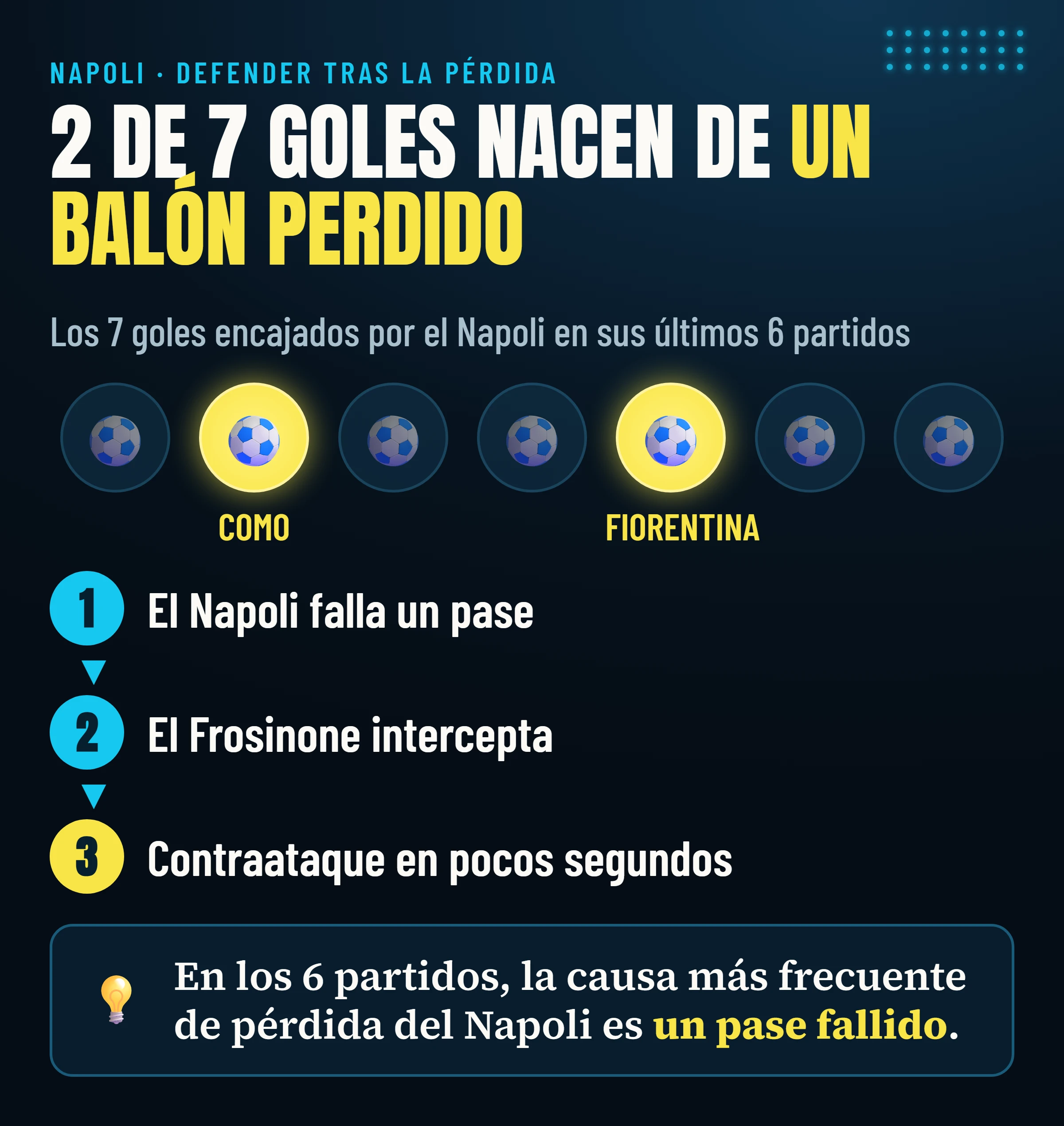 Dos de los siete goles encajados por el Napoli en sus últimos seis partidos, ante Como y Fiorentina, nacieron de un balón perdido.