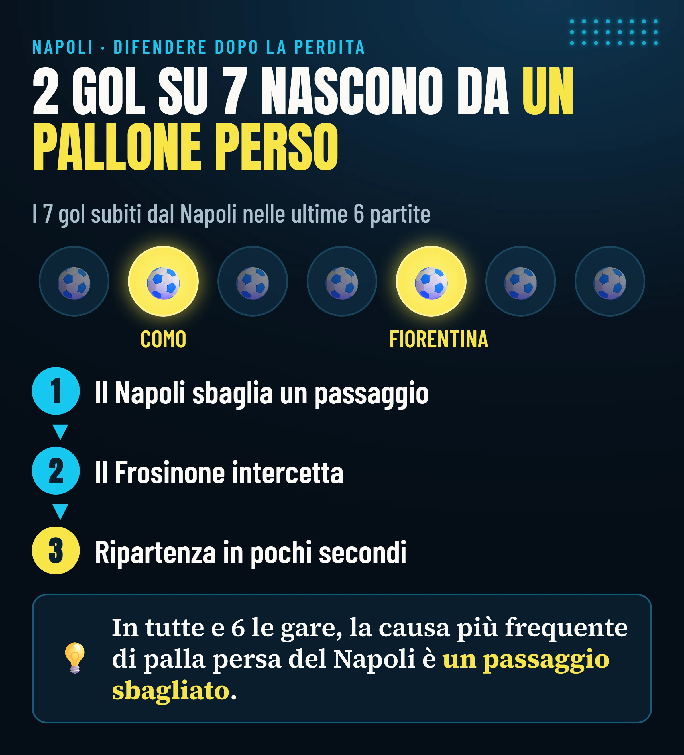 Due dei sette gol subiti dal Napoli nelle ultime sei partite, contro Como e Fiorentina, sono nati da un pallone perso.