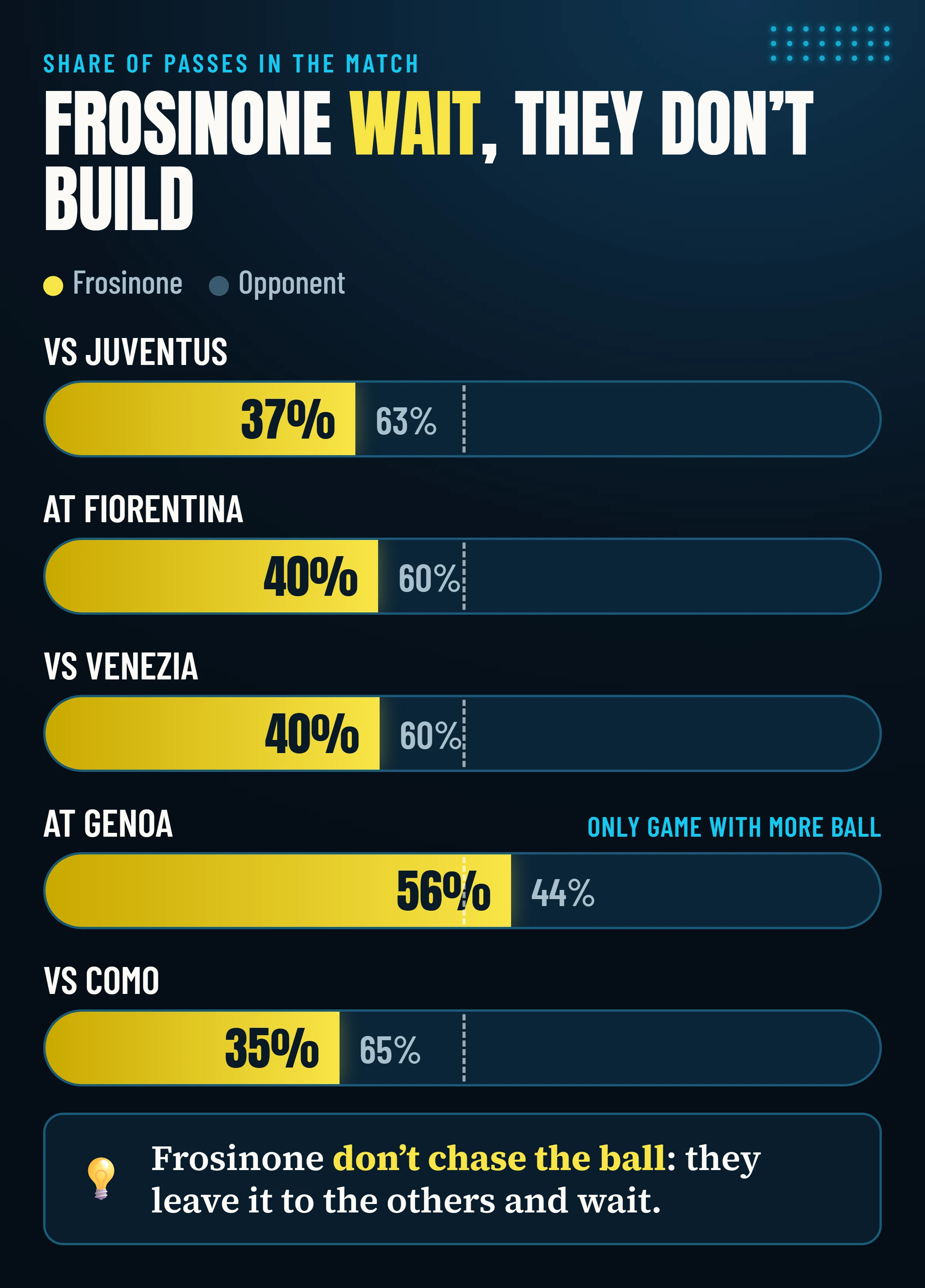 Frosinone's share of passes in each of the five games analysed: always between 35% and 40%, except against Genoa.