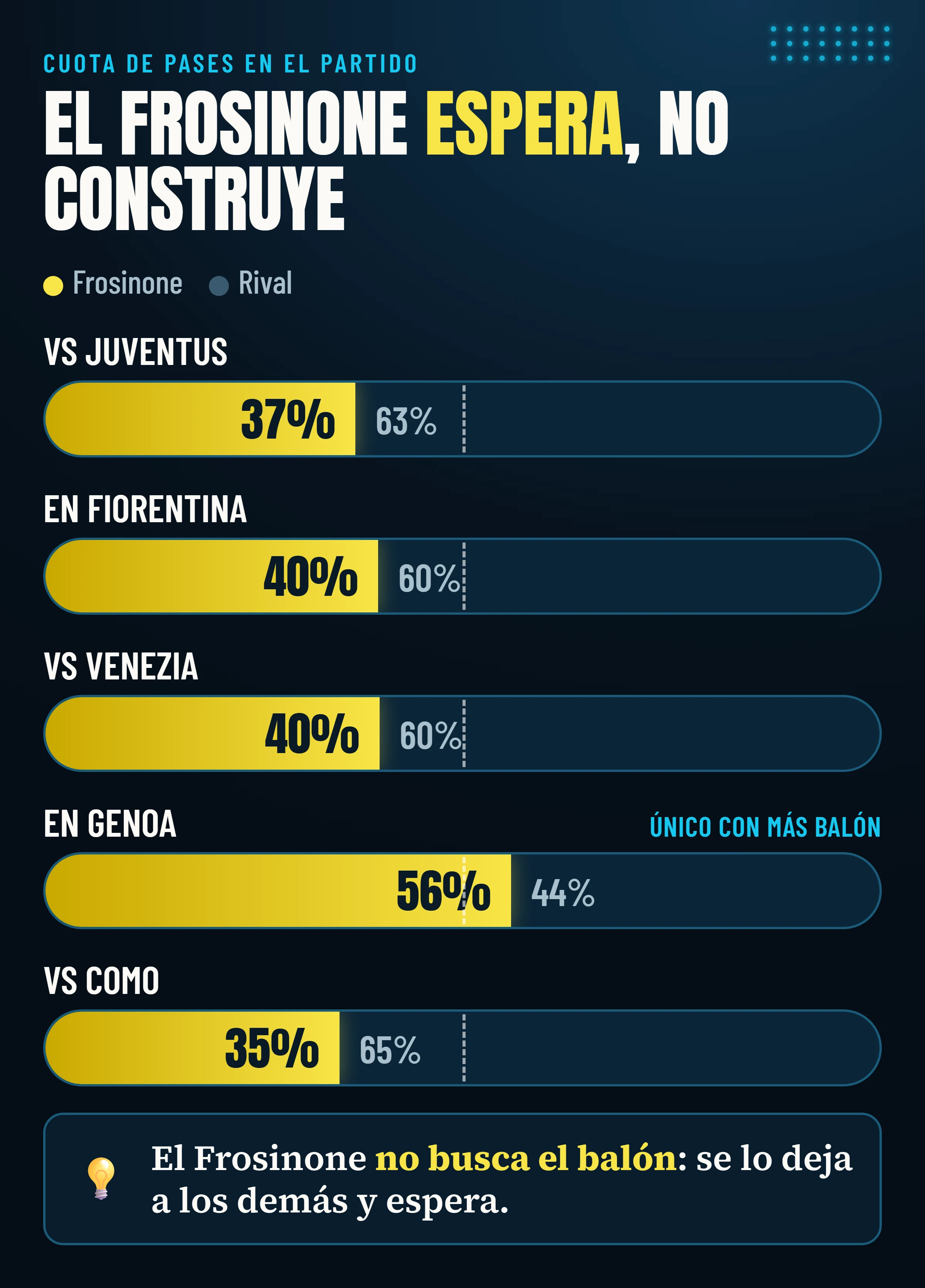 Cuota de pases del Frosinone en cada uno de los cinco partidos analizados: siempre entre el 35% y el 40%, salvo ante el Genoa.