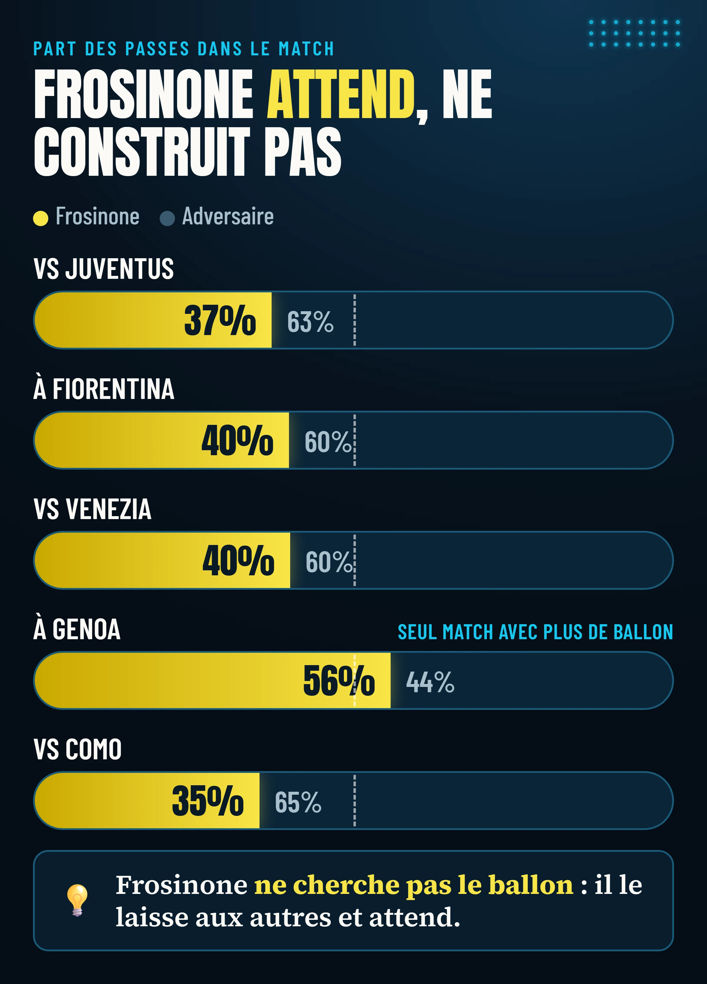 Part des passes de Frosinone dans chacun des cinq matchs analysés : toujours entre 35 % et 40 %, sauf contre le Genoa.