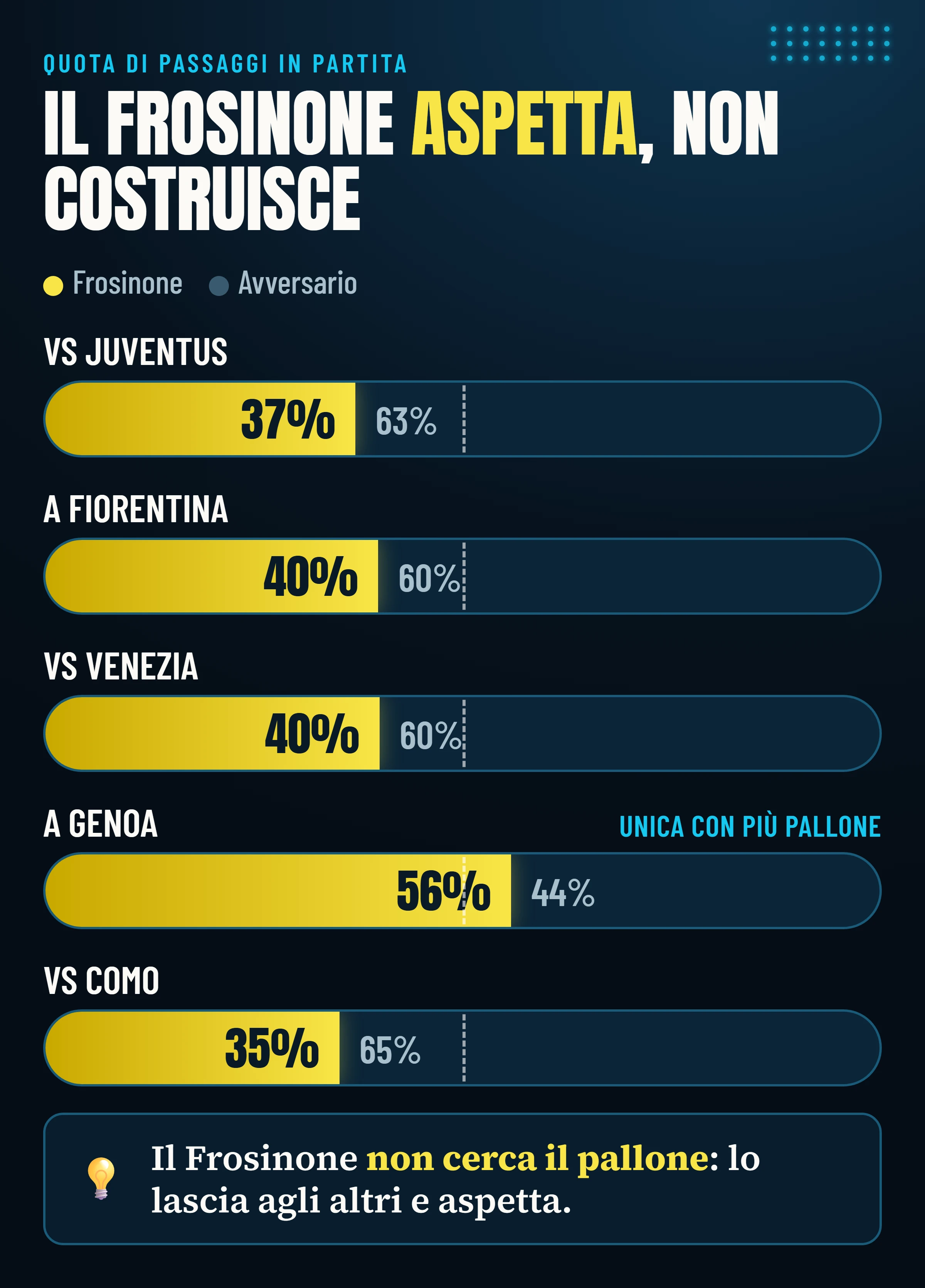 Quota di passaggi del Frosinone in ciascuna delle cinque partite analizzate: sempre fra il 35% e il 40%, tranne contro il Genoa.