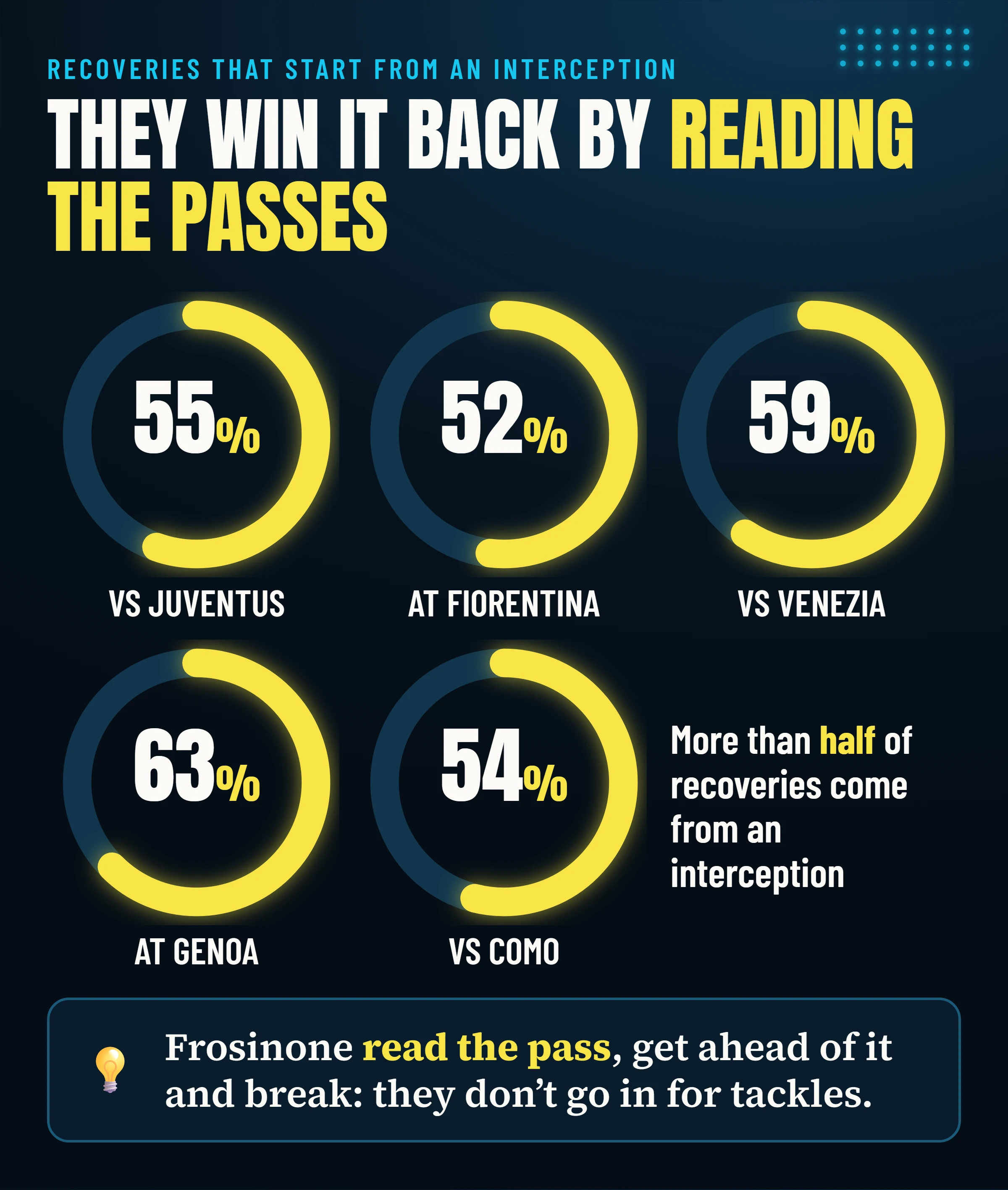Share of Frosinone's recoveries that started from an interception in each of the five games analysed: from 52% to 63%.