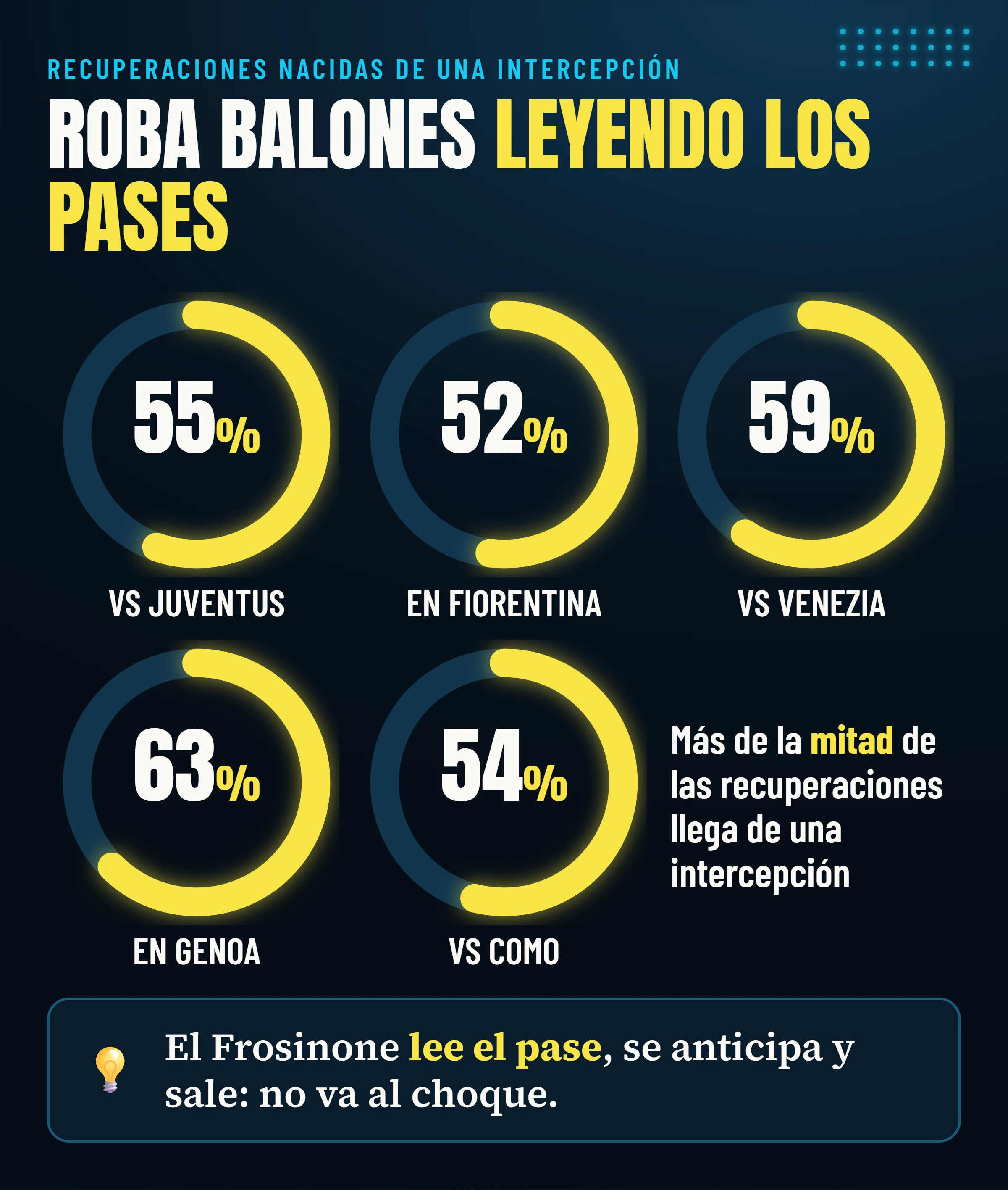Porcentaje de recuperaciones del Frosinone nacidas de una intercepción en cada uno de los cinco partidos analizados: del 52% al 63%.