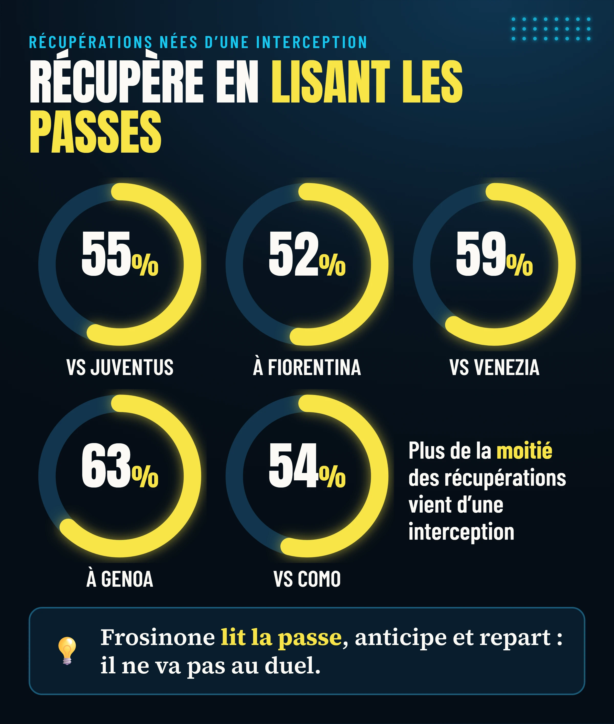 Part des récupérations de Frosinone nées d’une interception dans chacun des cinq matchs analysés : de 52 % à 63 %.