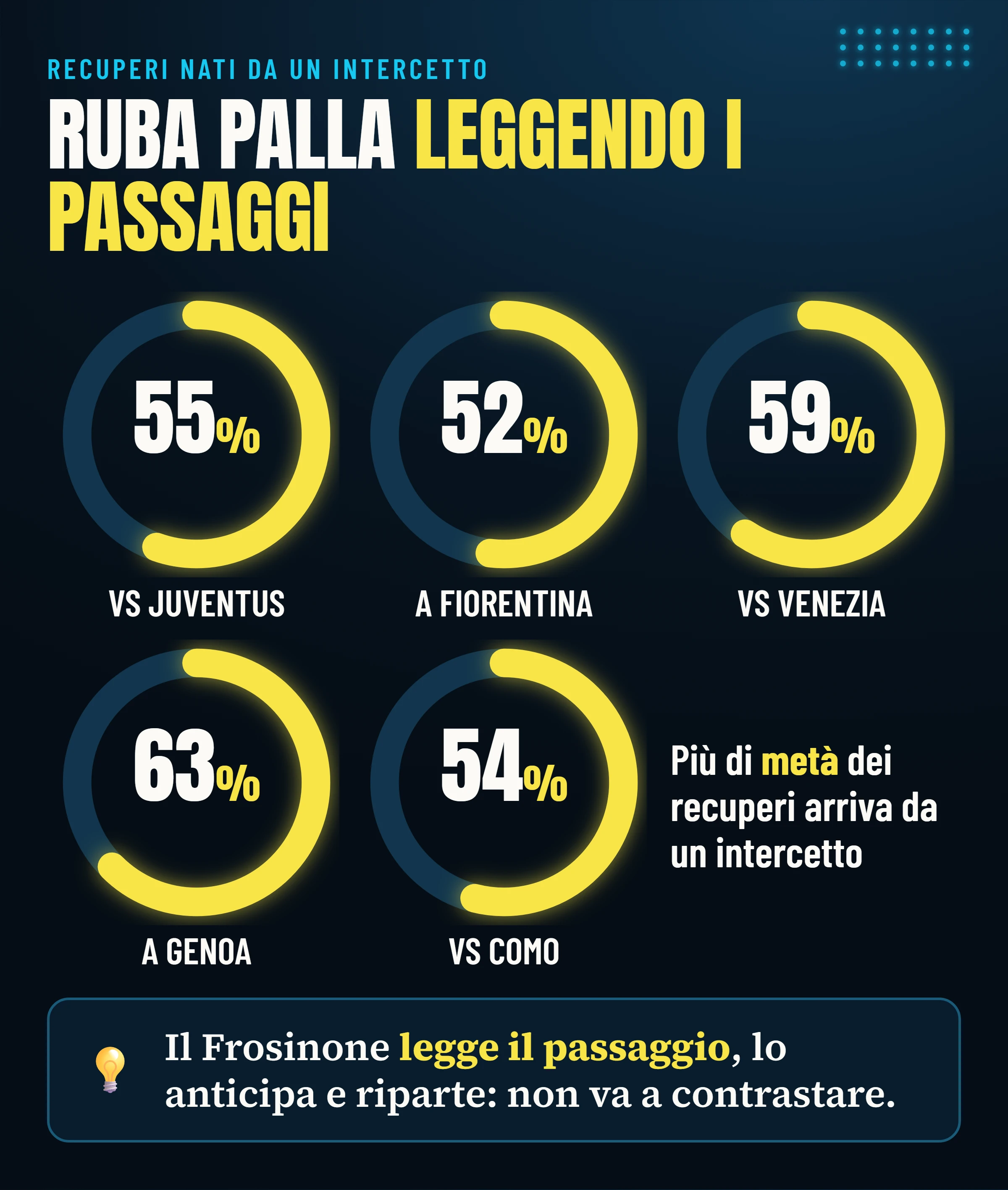 Quota dei recuperi del Frosinone nati da un intercetto in ciascuna delle cinque partite analizzate: dal 52% al 63%.