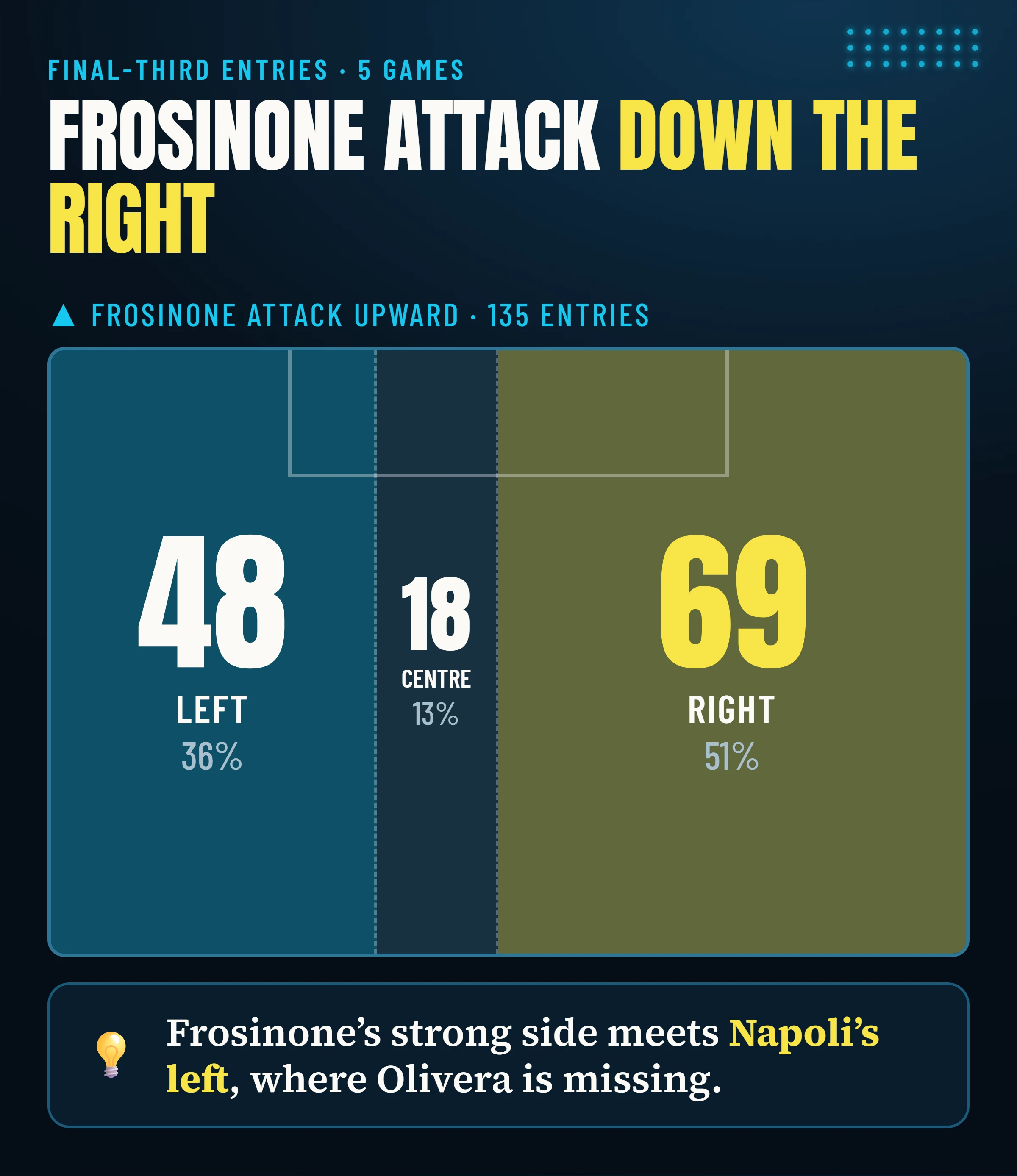 Frosinone's entries into the final third by lane in the five games analysed: 69 from the right, 18 through the centre, 48 from the left.