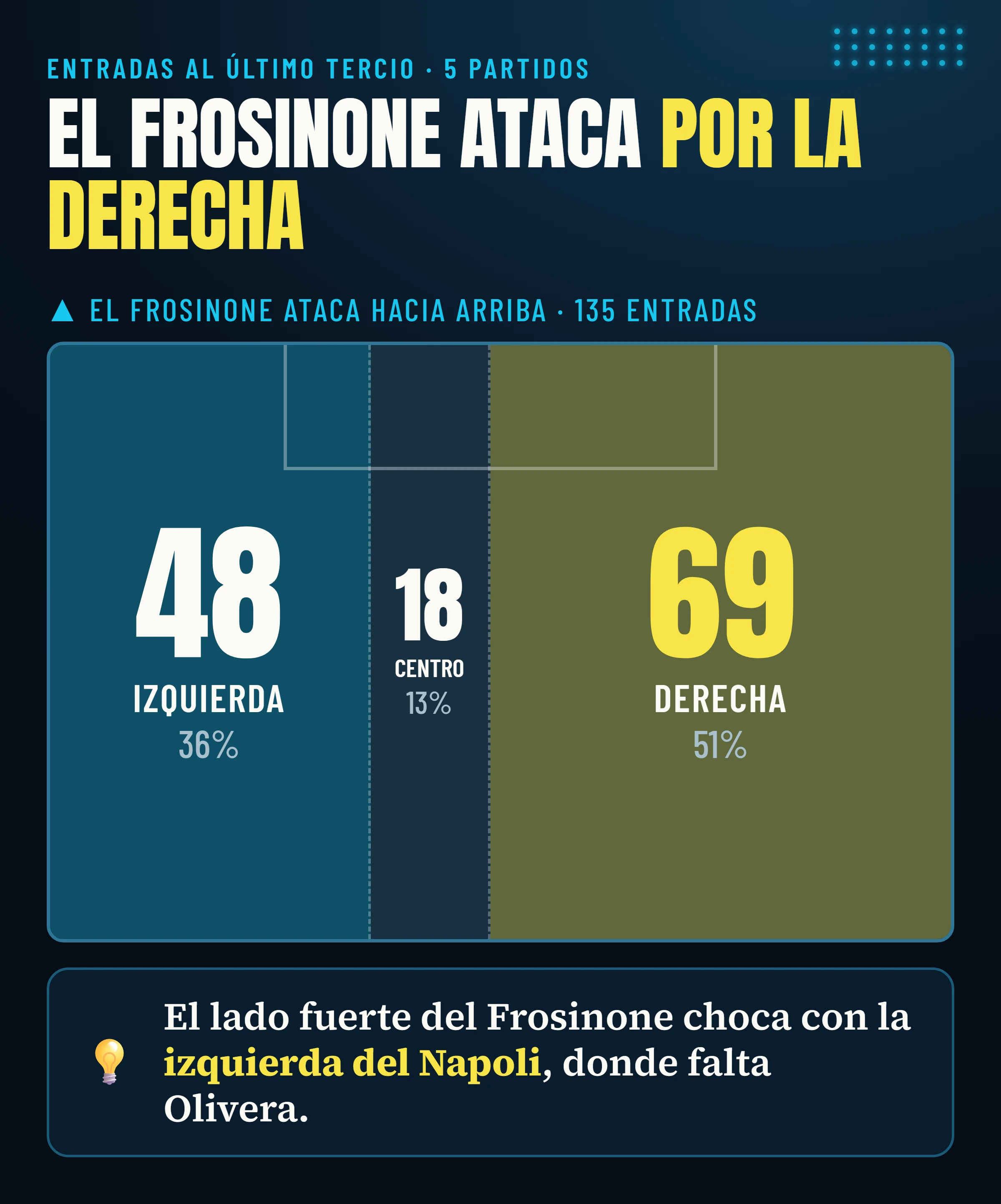 Entradas del Frosinone al último tercio por carril en los cinco partidos analizados: 69 por la derecha, 18 por el centro, 48 por la izquierda.