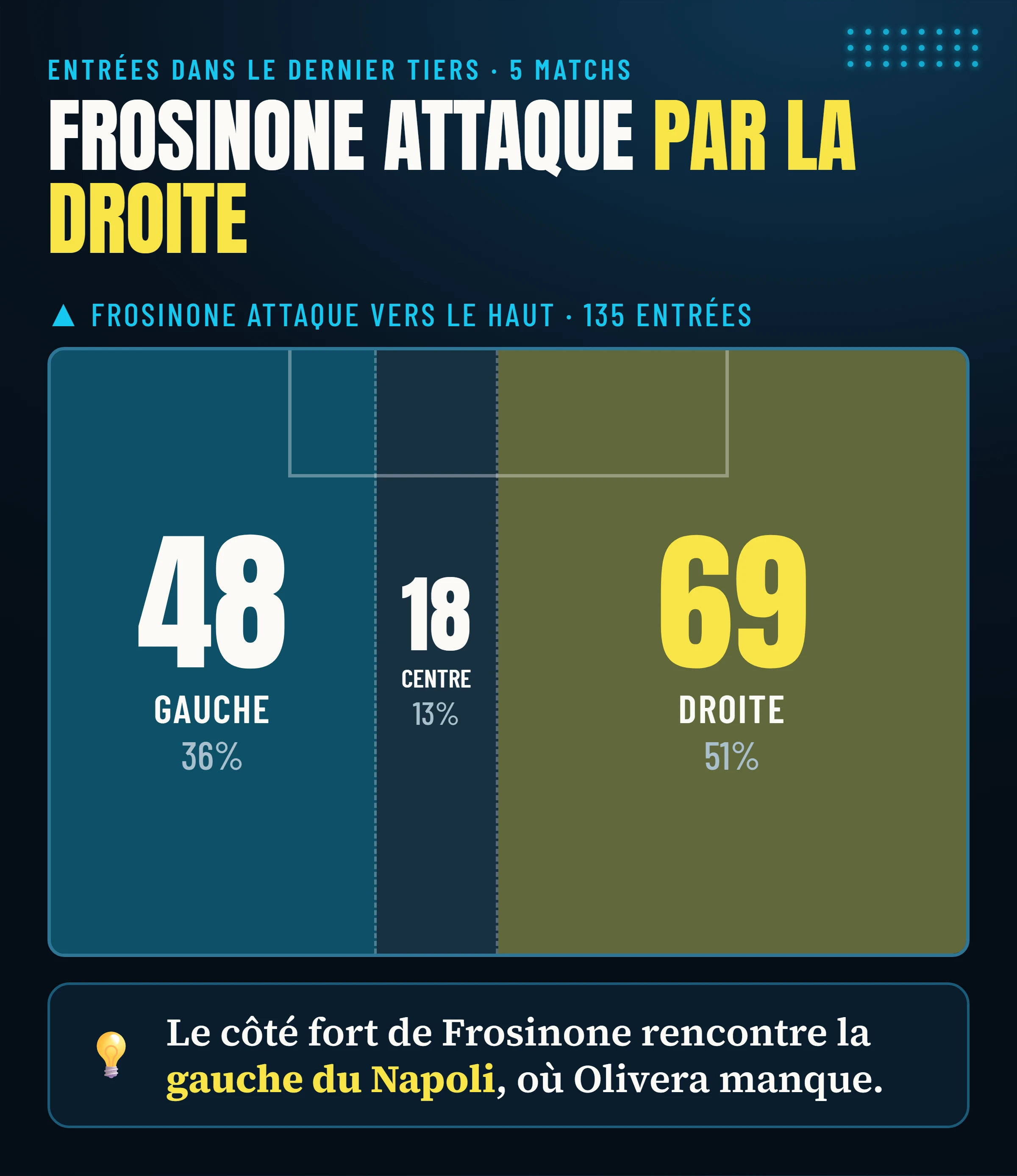 Entrées de Frosinone dans le dernier tiers par couloir dans les cinq matchs analysés : 69 par la droite, 18 par le centre, 48 par la gauche.