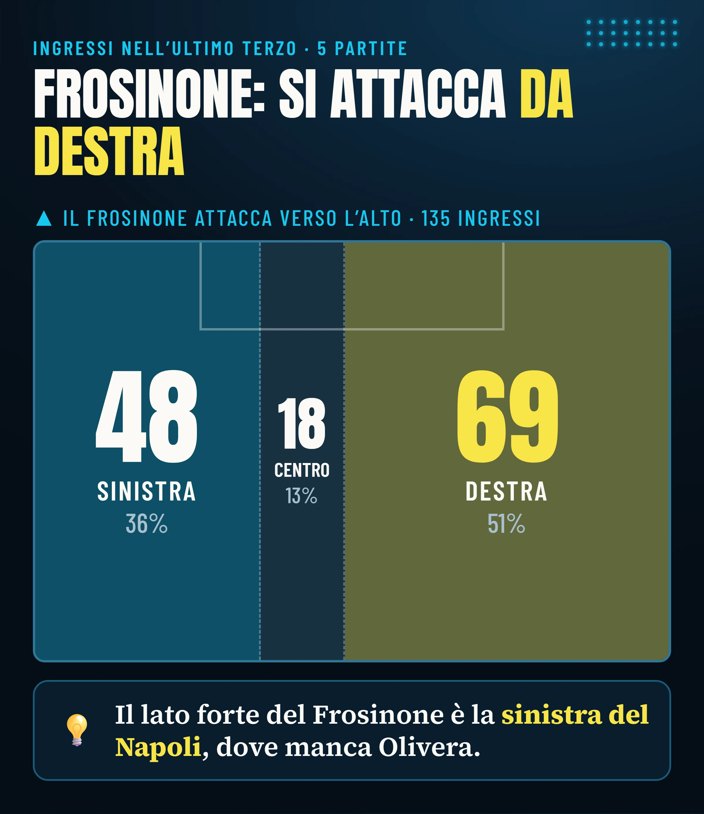 Ingressi del Frosinone nell'ultimo terzo divisi per corridoio nelle cinque partite analizzate: 69 da destra, 18 dal centro, 48 da sinistra.