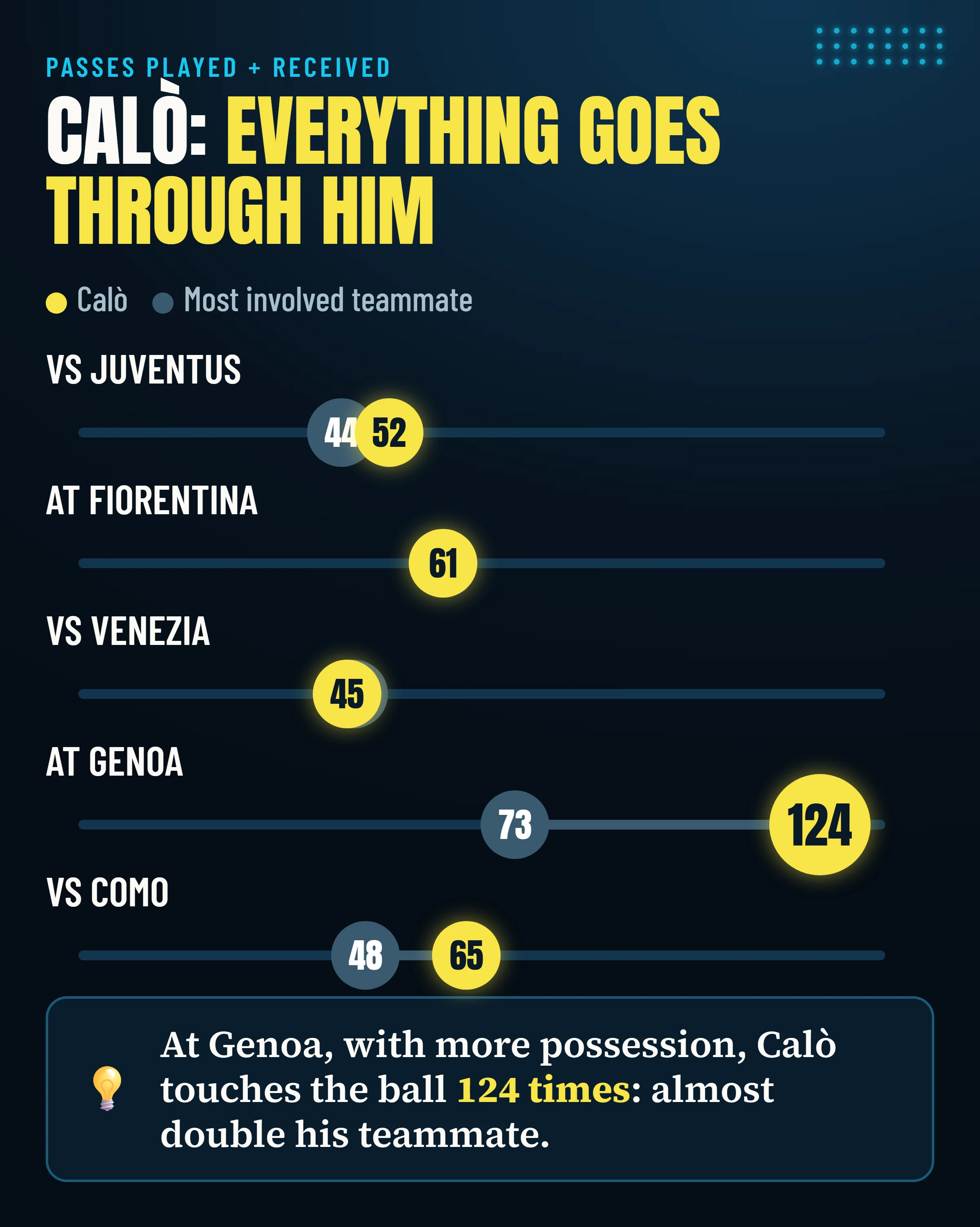 Passes played and received by Calò and by Frosinone's second most involved player in each of the five games analysed.