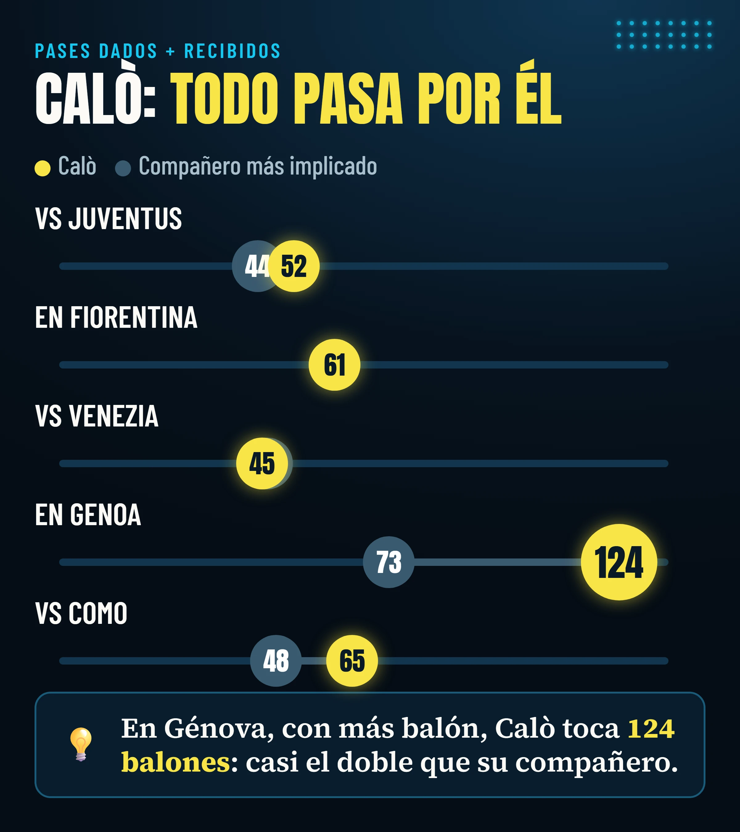 Pases dados y recibidos por Calò y por el segundo jugador más implicado del Frosinone en cada uno de los cinco partidos analizados.