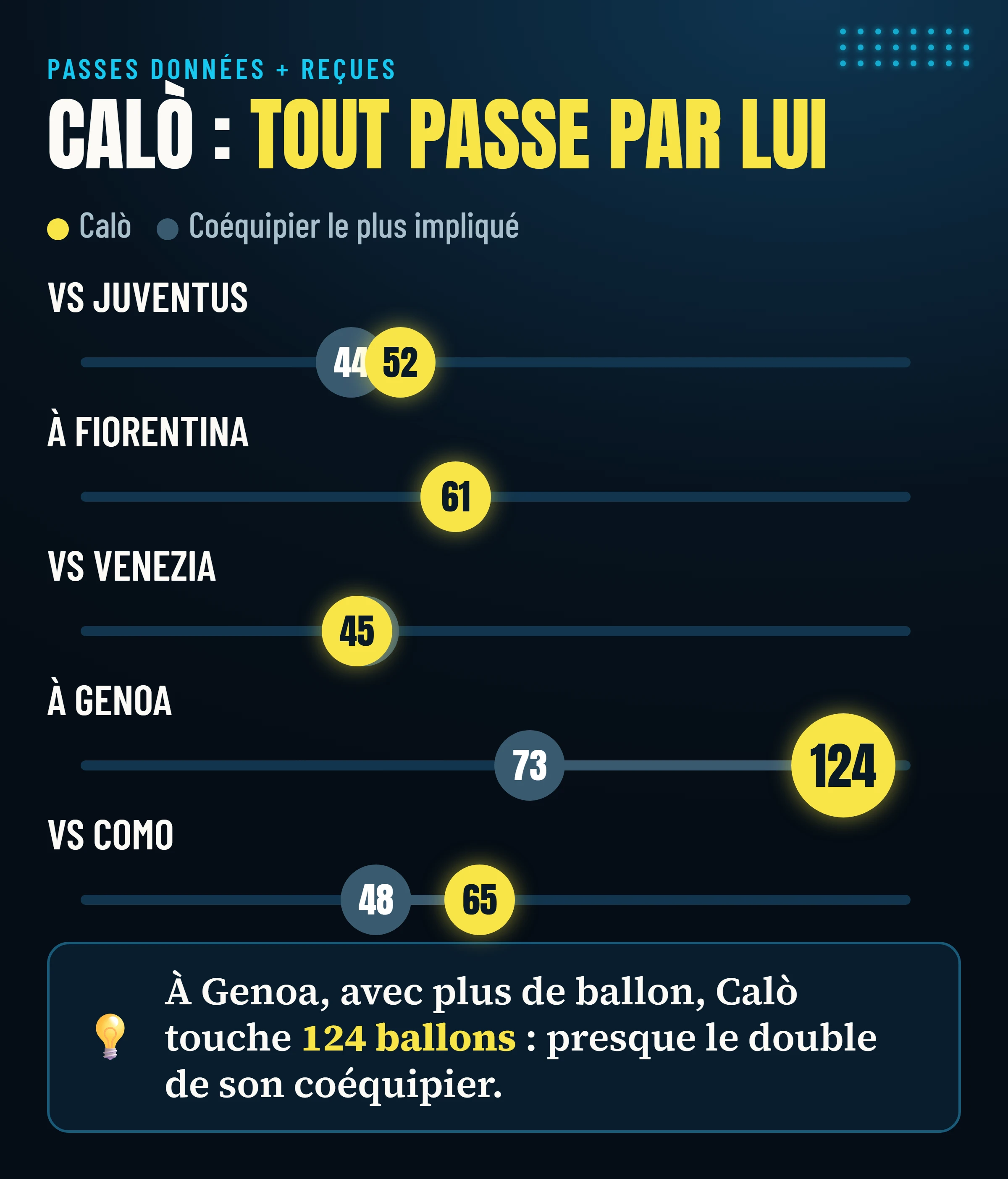 Passes données et reçues par Calò et par le deuxième joueur le plus impliqué de Frosinone dans chacun des cinq matchs analysés.