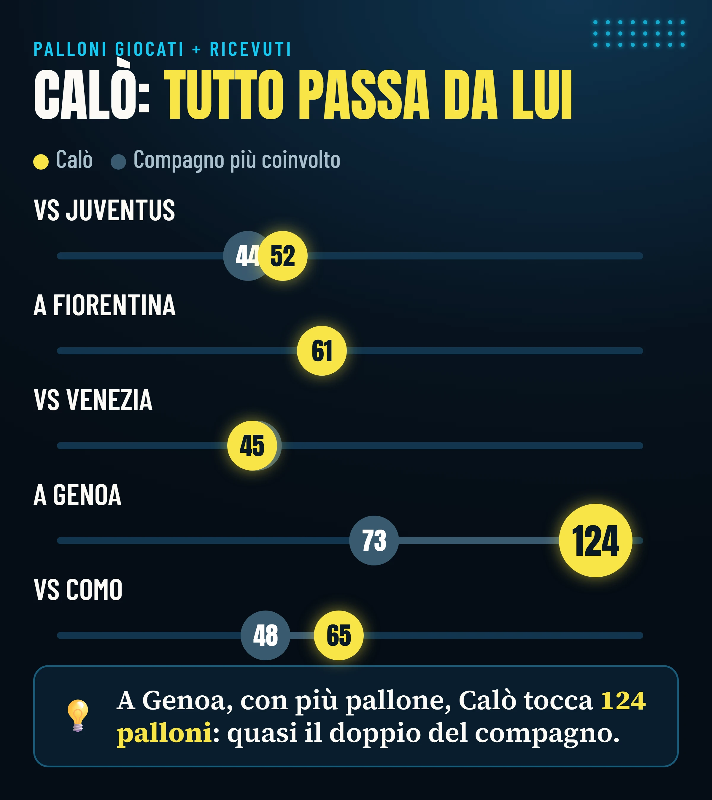Passaggi giocati e ricevuti da Calò e dal secondo giocatore più coinvolto del Frosinone in ciascuna delle cinque partite analizzate.