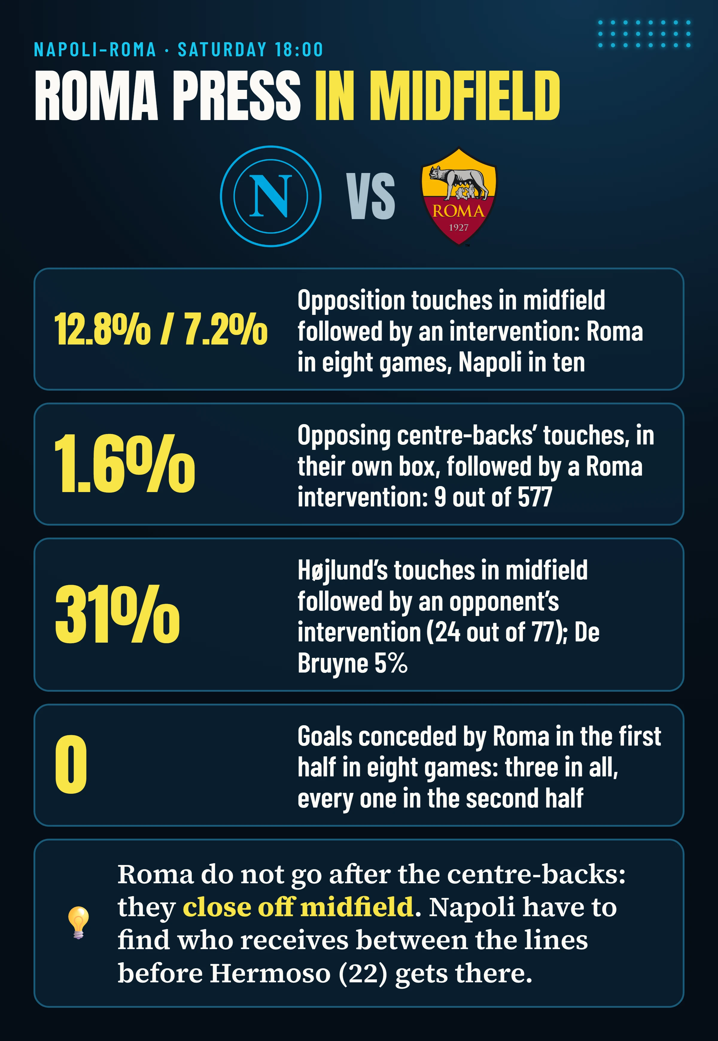 Napoli–Roma: Roma intervene on 12.8% of opposition touches in midfield, Napoli on 7.2%; the opposing centre-backs are pressed 9 times out of 577 in their own penalty area; Højlund has 31% of his midfield touches followed by an intervention, De Bruyne 5%; Roma have never conceded a goal in the first half in eight games.