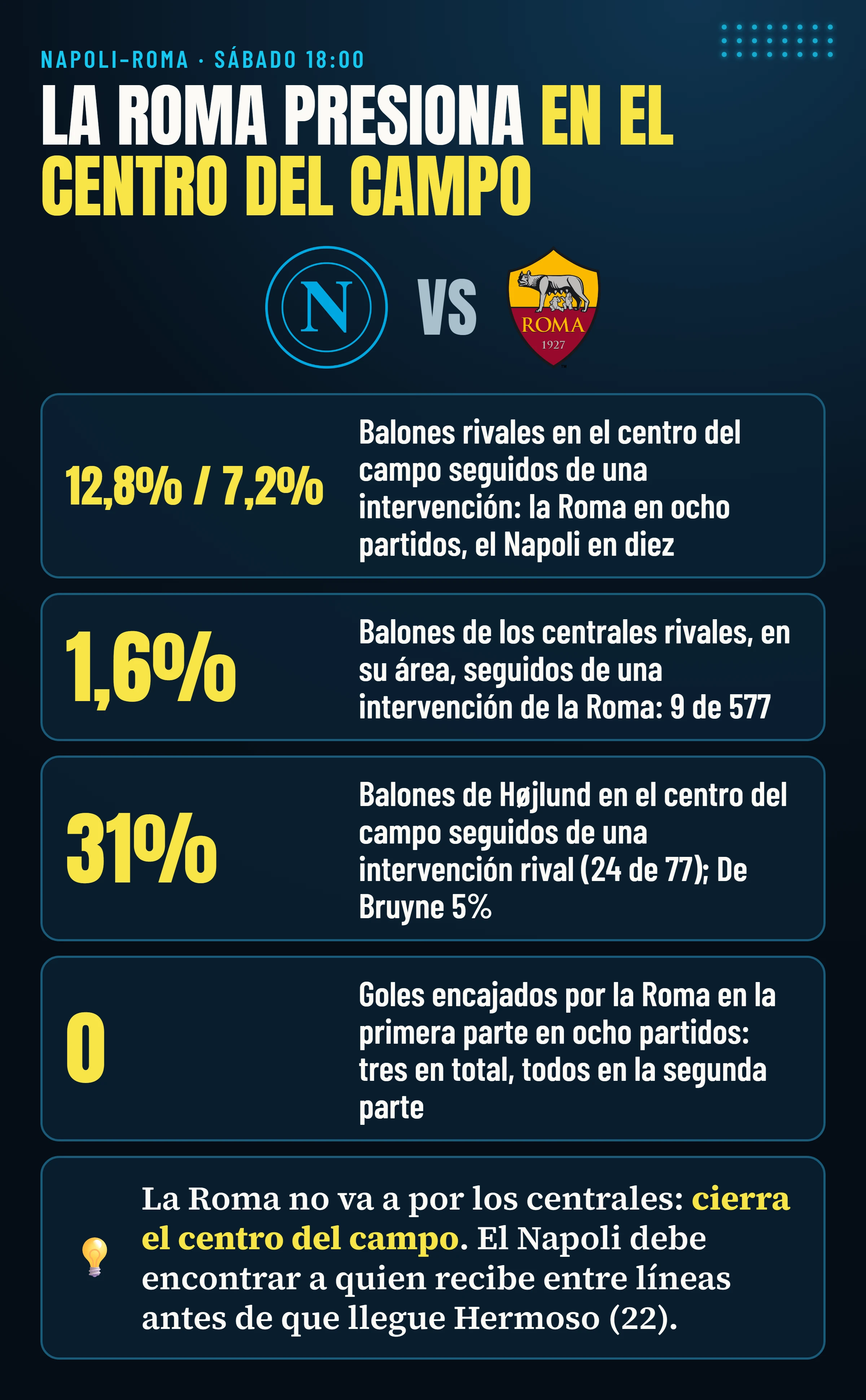 Napoli–Roma: la Roma interviene en el 12,8% de los balones rivales en el centro del campo, el Napoli en el 7,2%; los centrales rivales son presionados 9 veces de 577 en su área; Højlund tiene el 31% de los balones en el centro del campo seguidos de una intervención, De Bruyne el 5%; la Roma no ha encajado nunca un gol en la primera parte en ocho partidos.